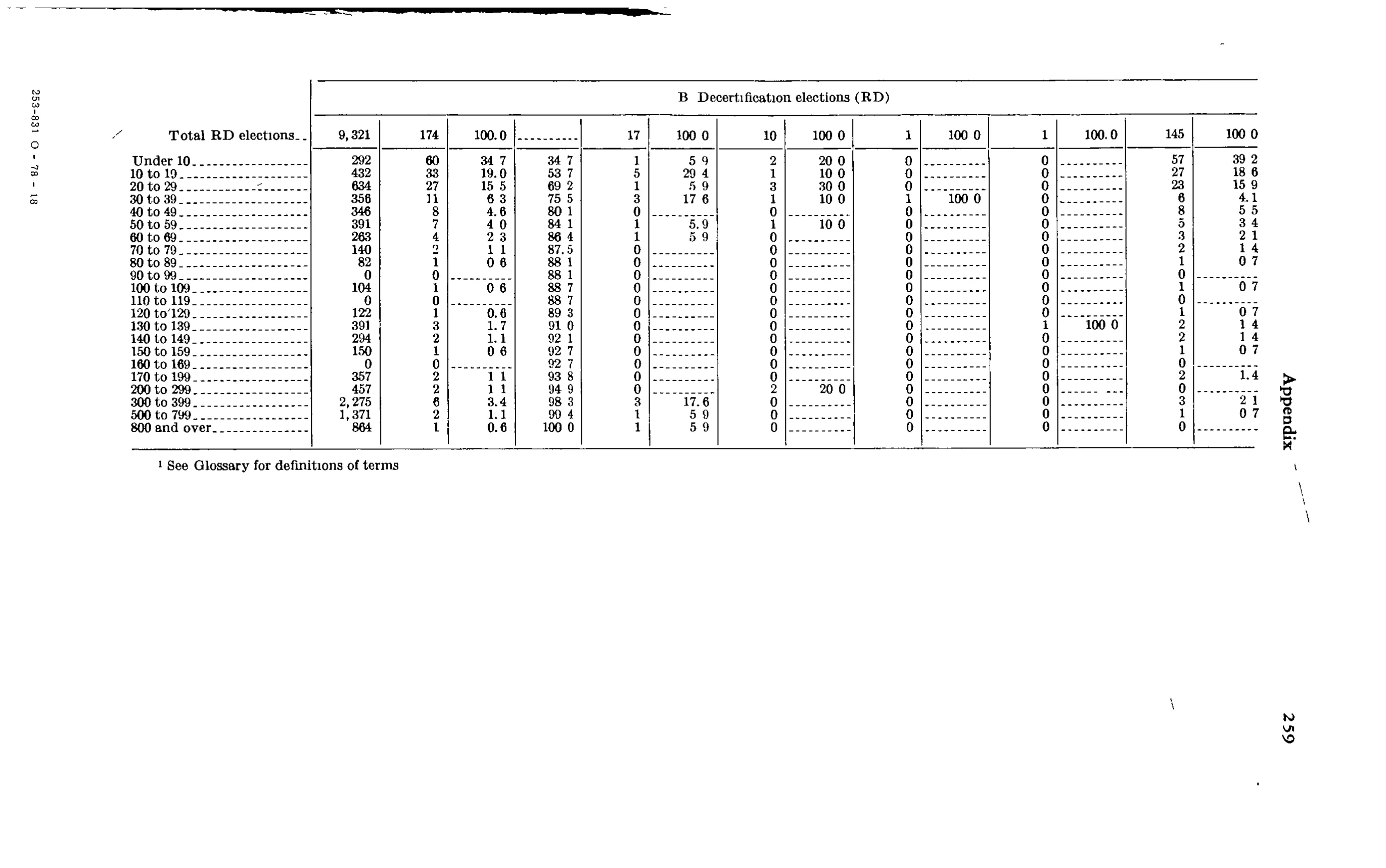Source page 274 of NLRB FY1977 annual report
