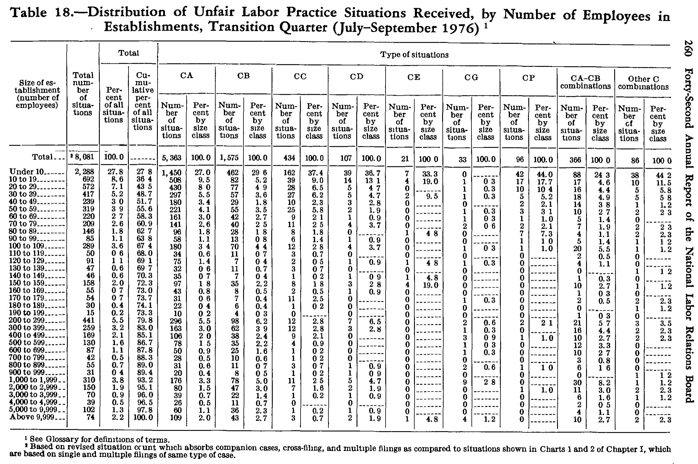 Source page 275 of NLRB FY1977 annual report
