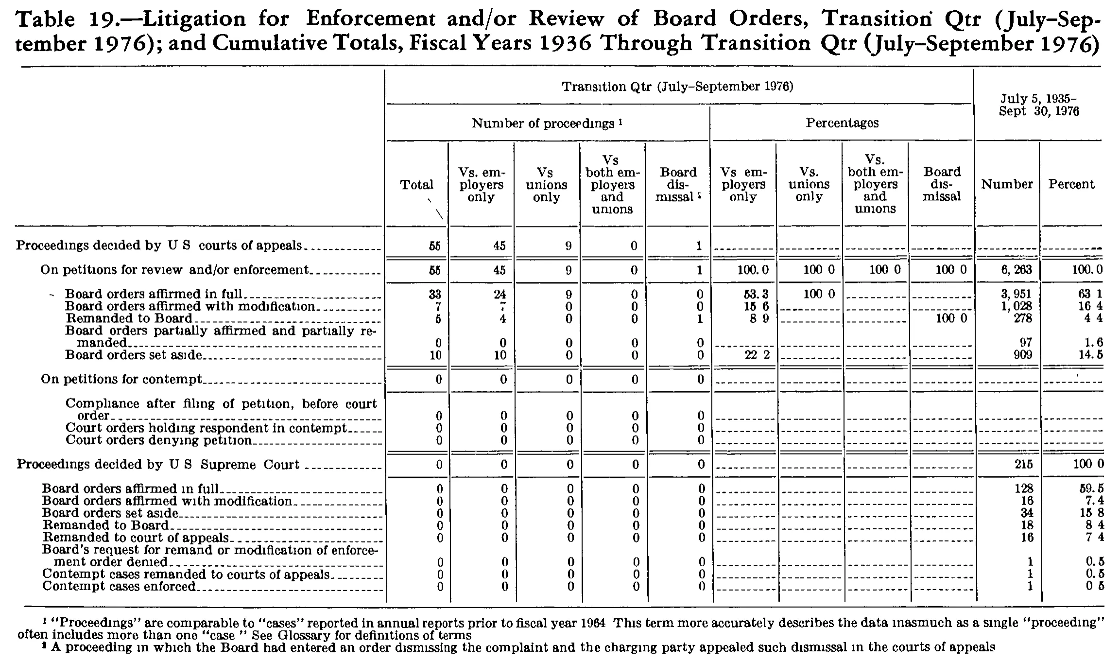 Source page 276 of NLRB FY1977 annual report