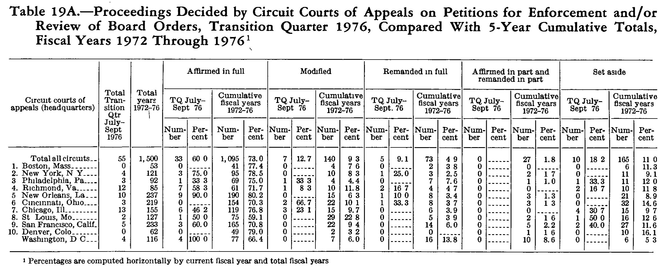 Source page 277 of NLRB FY1977 annual report
