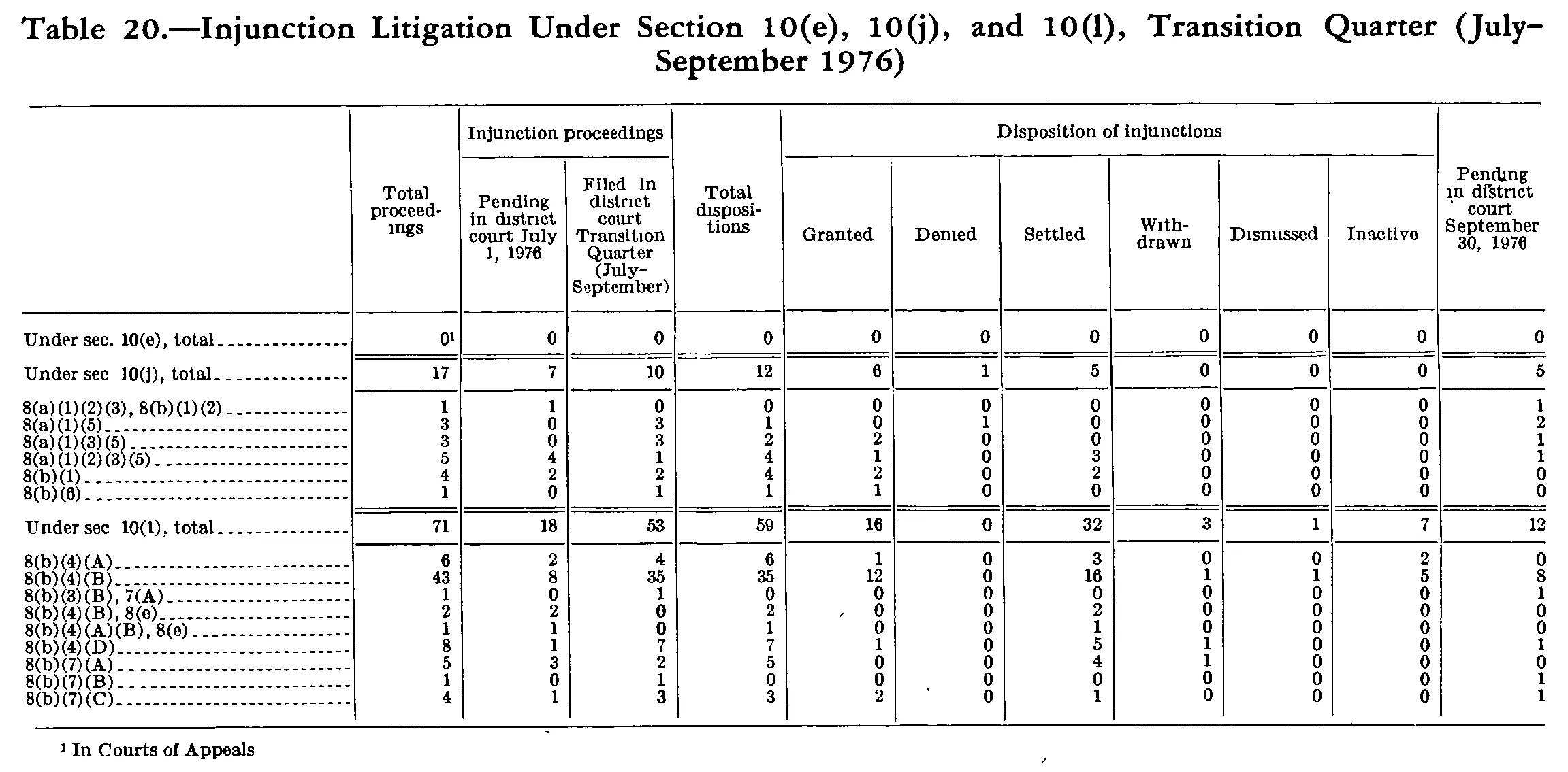 Source page 278 of NLRB FY1977 annual report