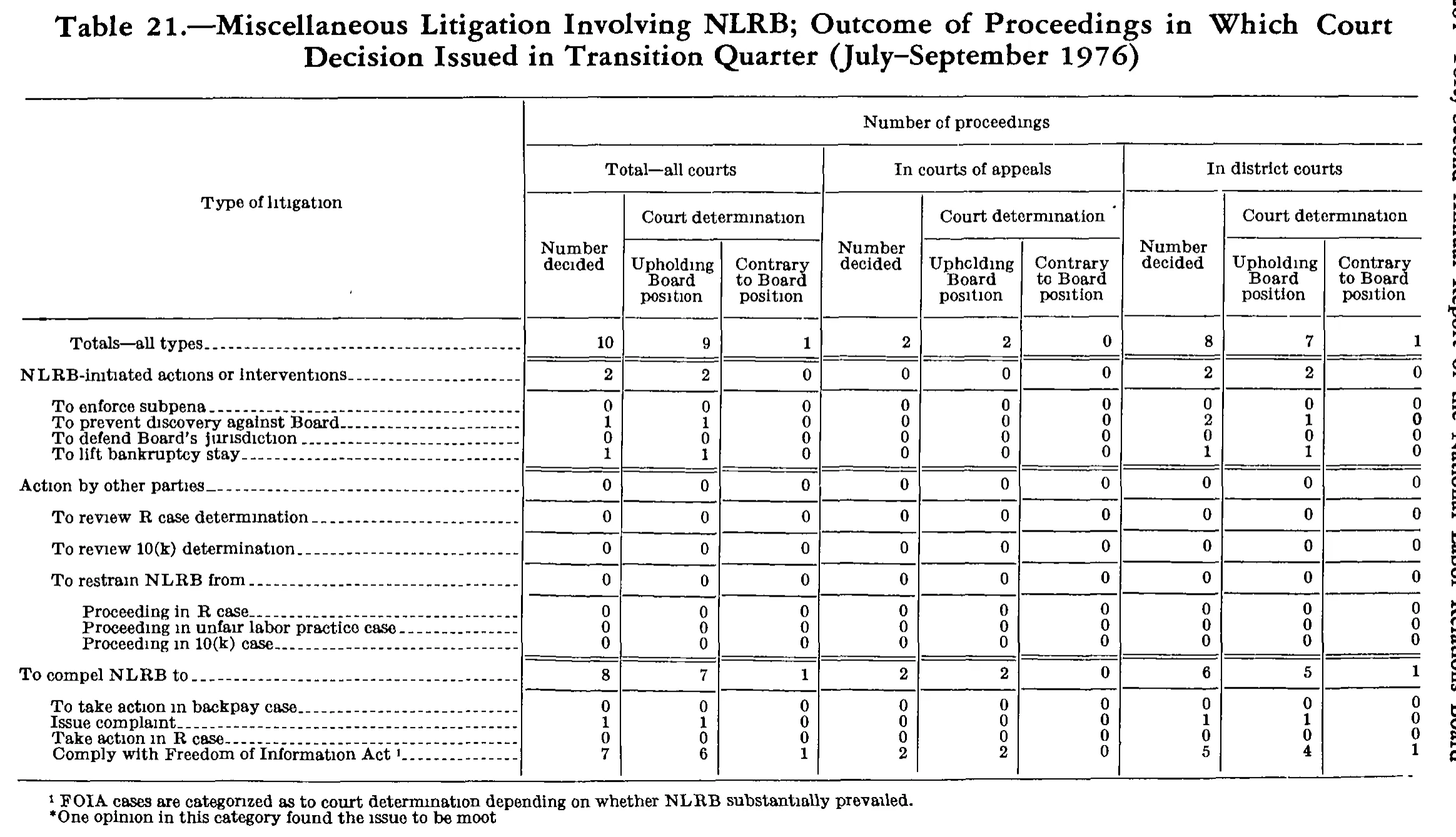 Source page 279 of NLRB FY1977 annual report