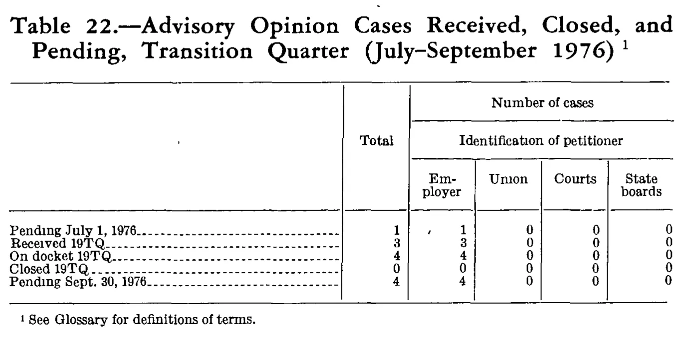 Source page 280 of NLRB FY1977 annual report