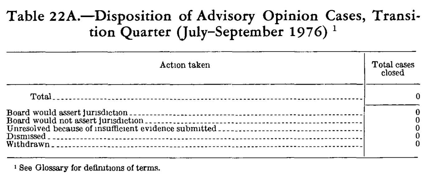 Source page 280 of NLRB FY1977 annual report