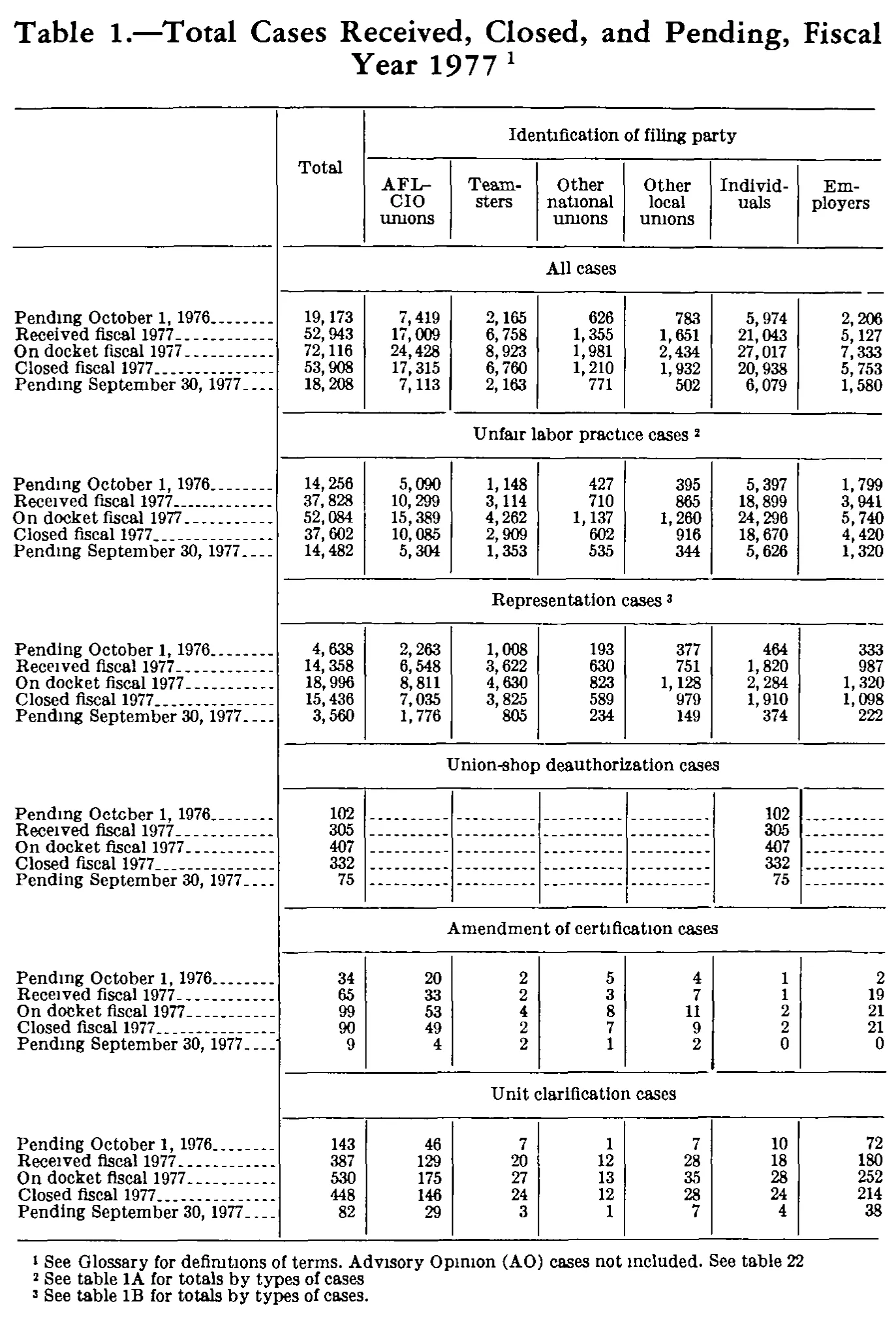 Source page 281 of NLRB FY1977 annual report