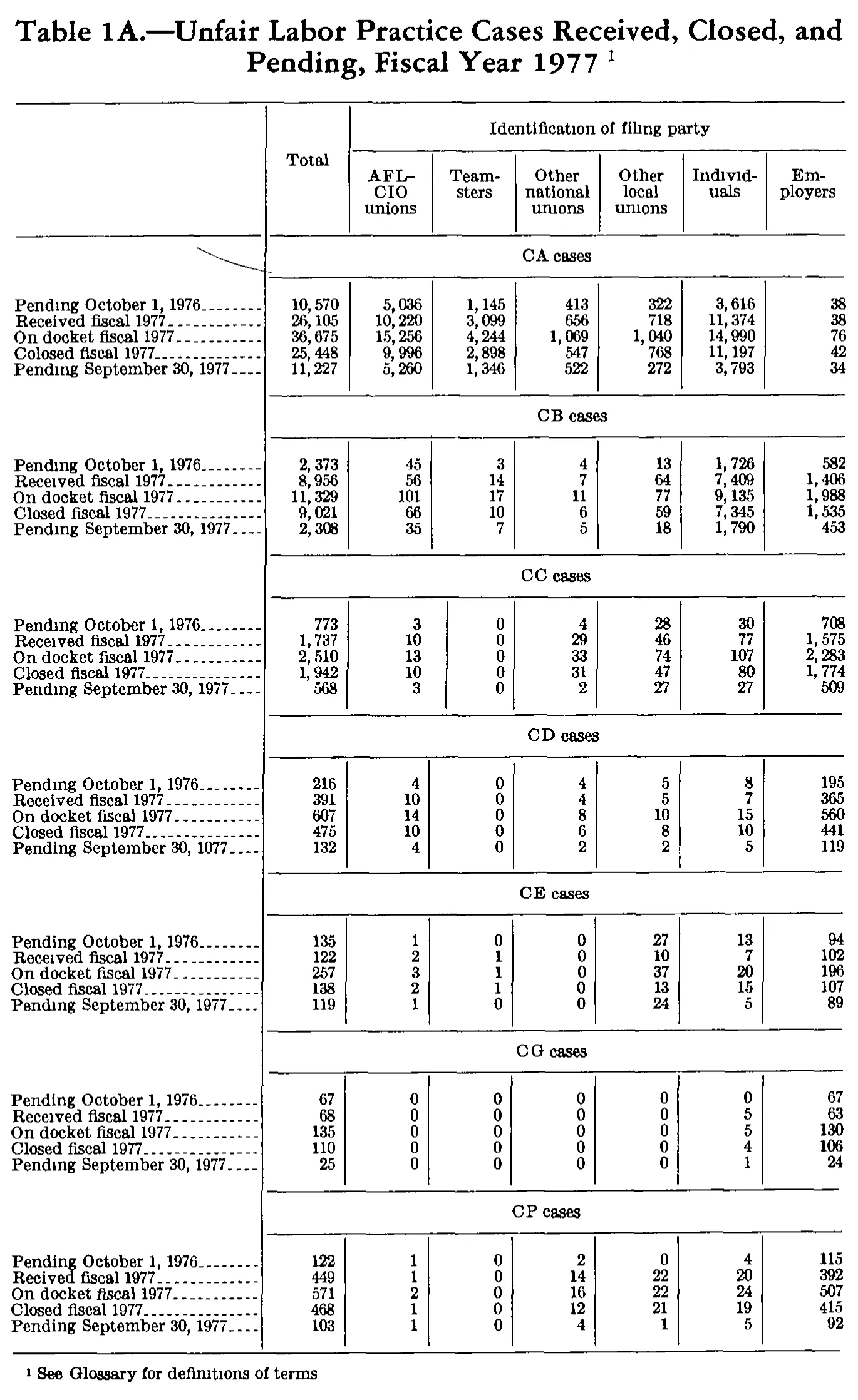 Source page 282 of NLRB FY1977 annual report