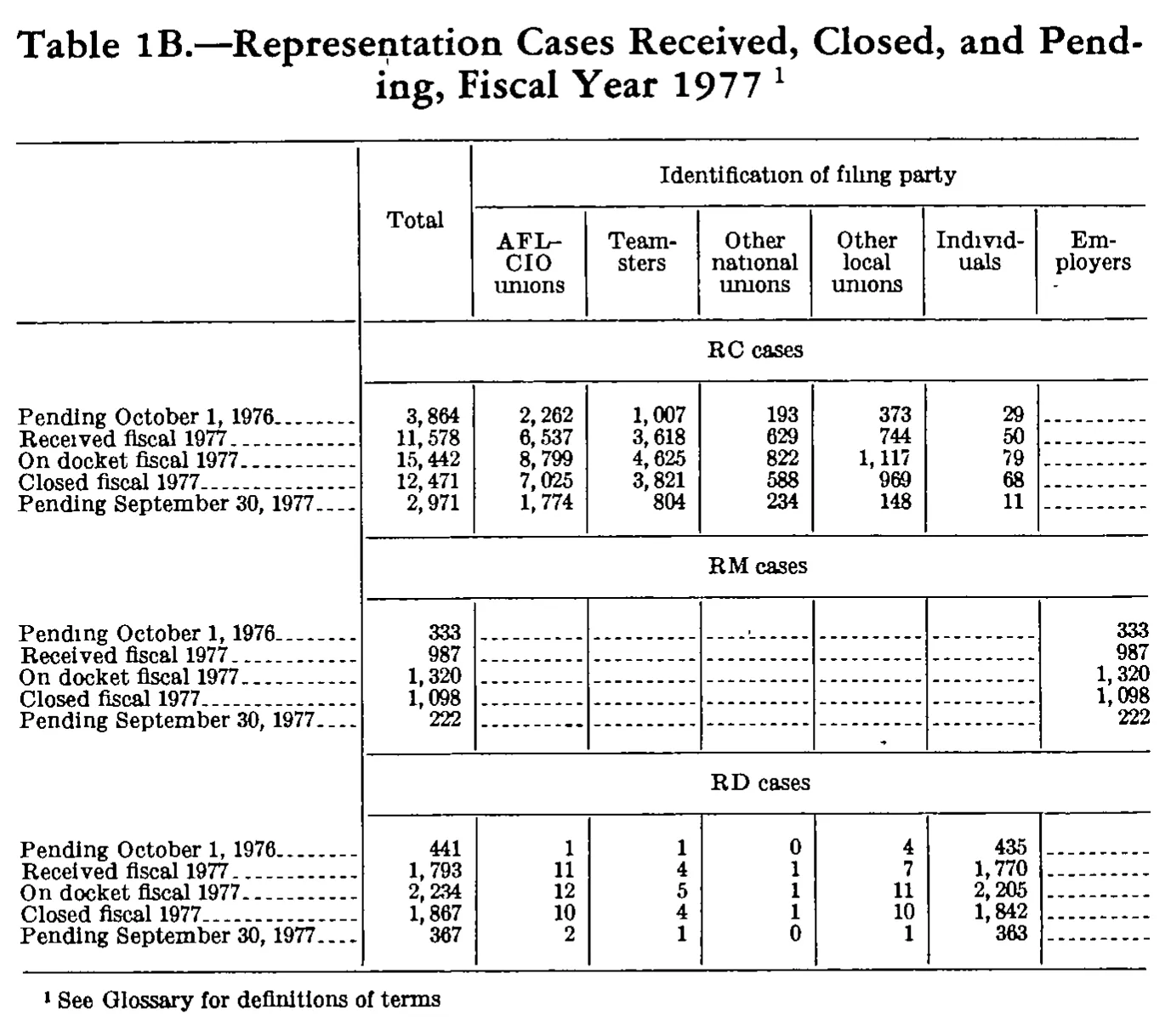 Source page 283 of NLRB FY1977 annual report