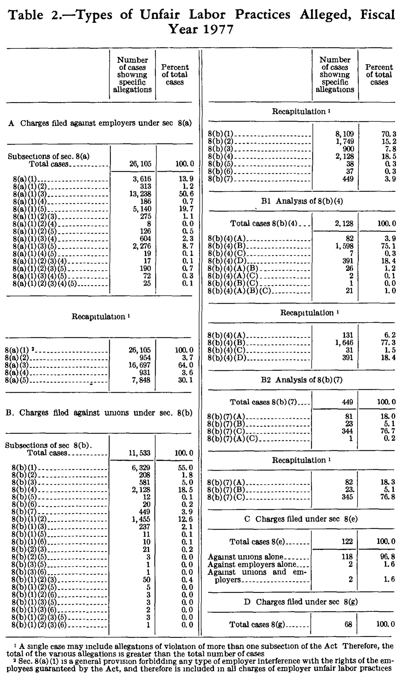 Source page 284 of NLRB FY1977 annual report