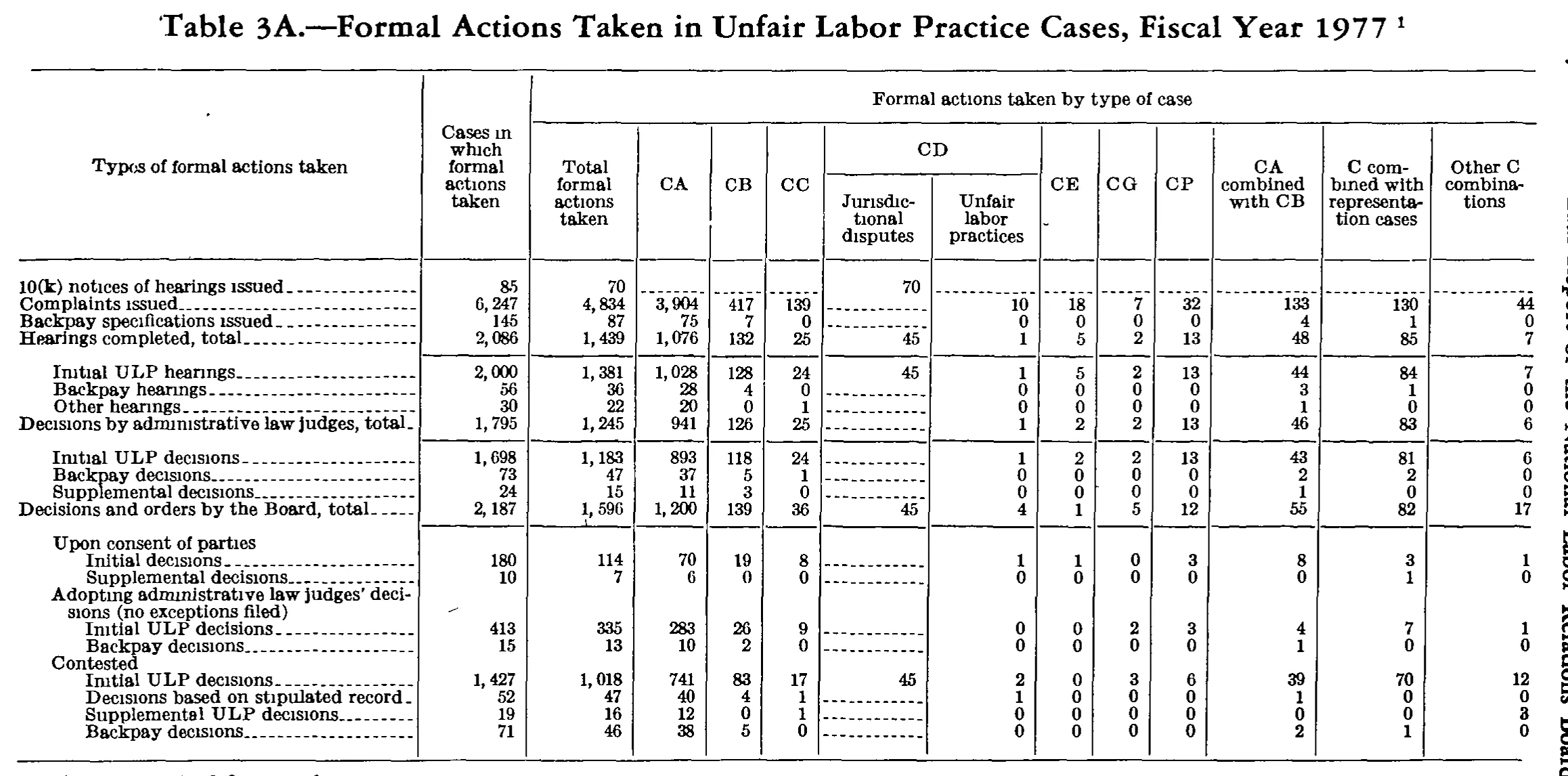 Source page 285 of NLRB FY1977 annual report