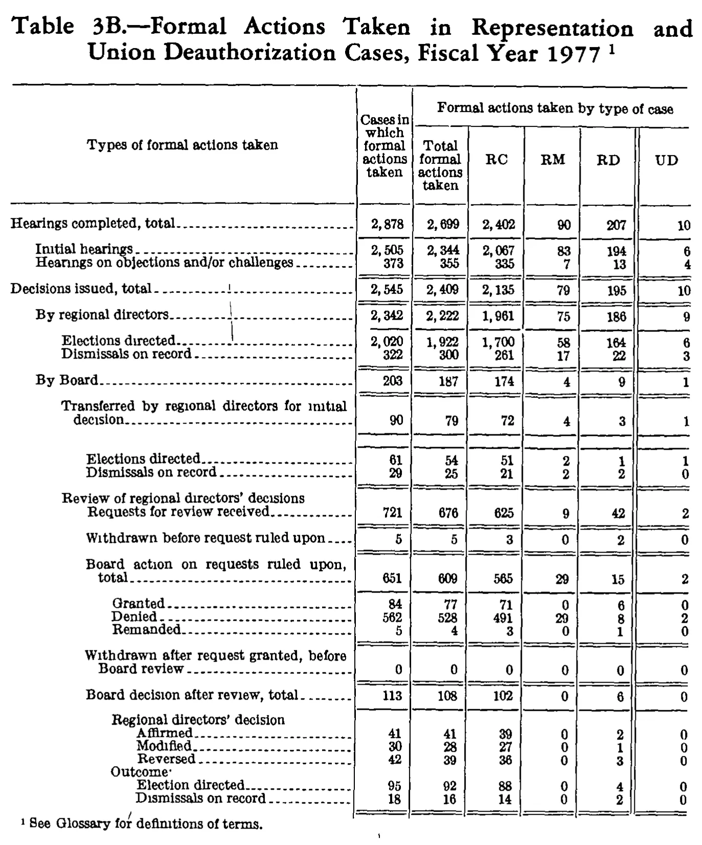 Source page 286 of NLRB FY1977 annual report