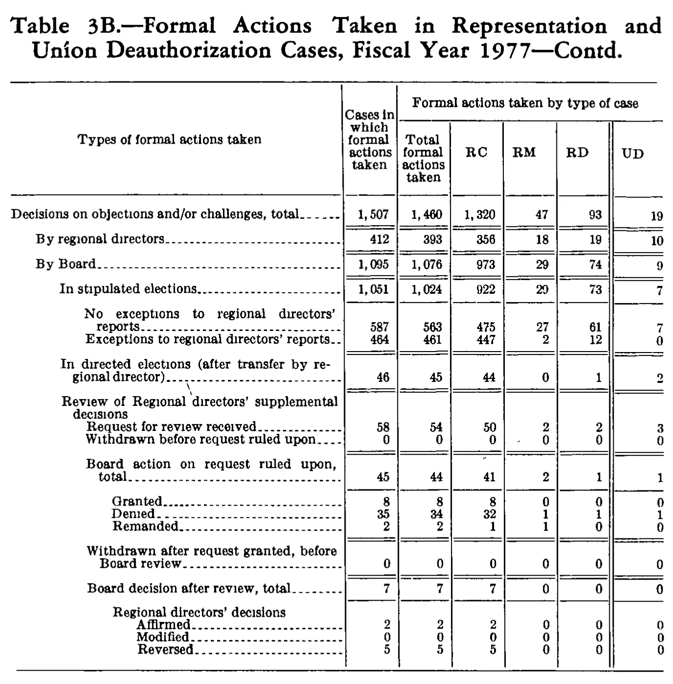 Source page 287 of NLRB FY1977 annual report