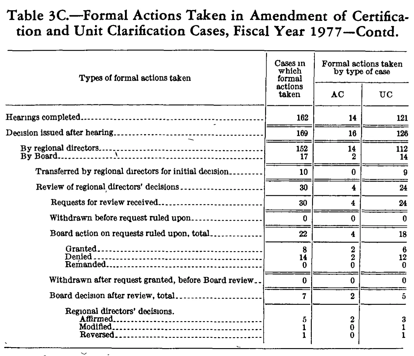 Source page 288 of NLRB FY1977 annual report