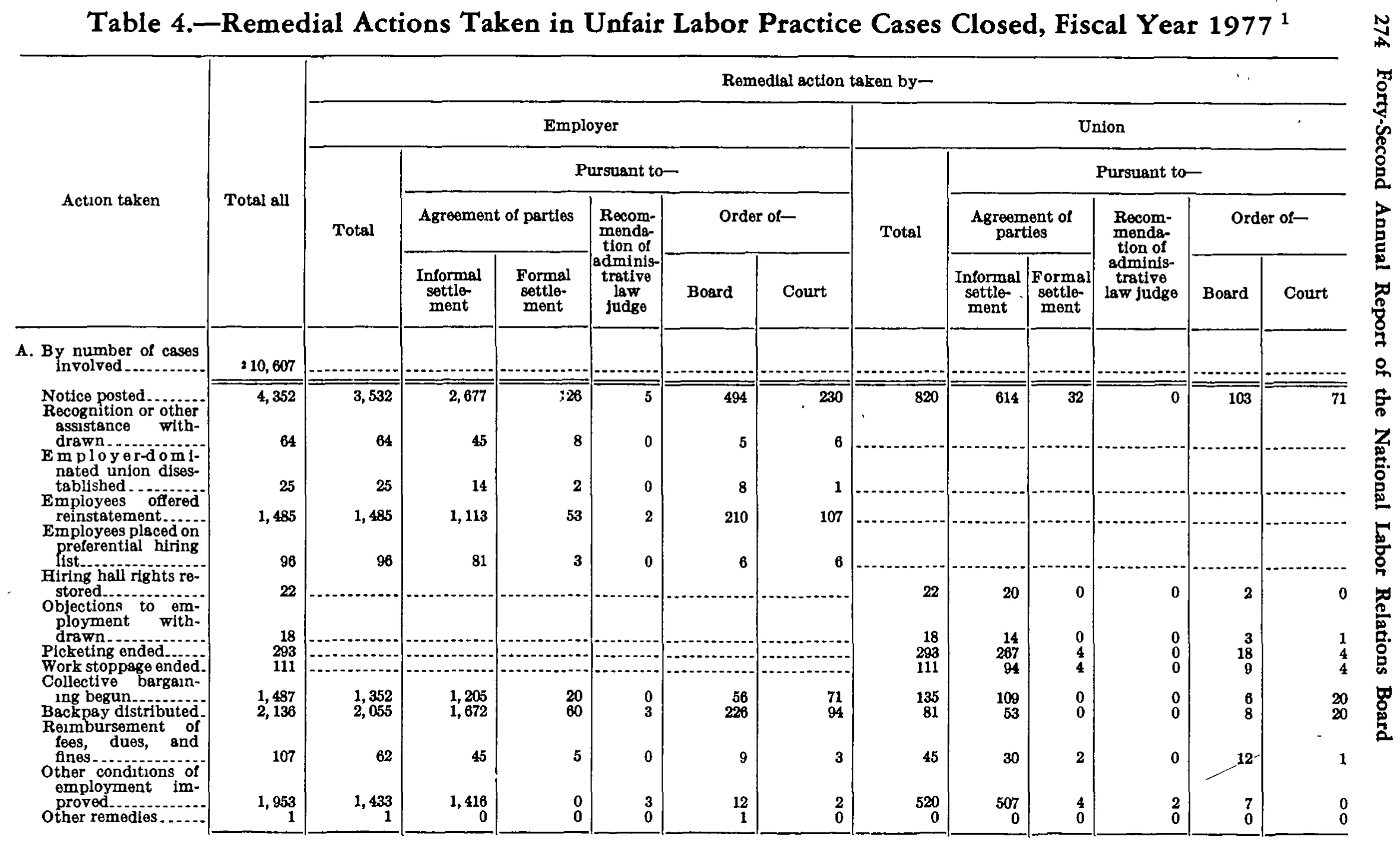 Source page 289 of NLRB FY1977 annual report