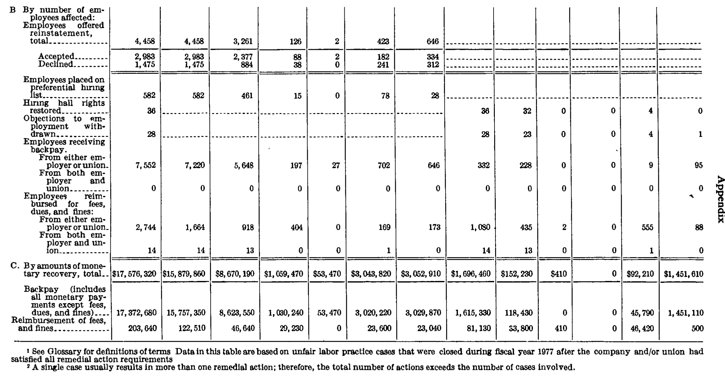 Source page 290 of NLRB FY1977 annual report