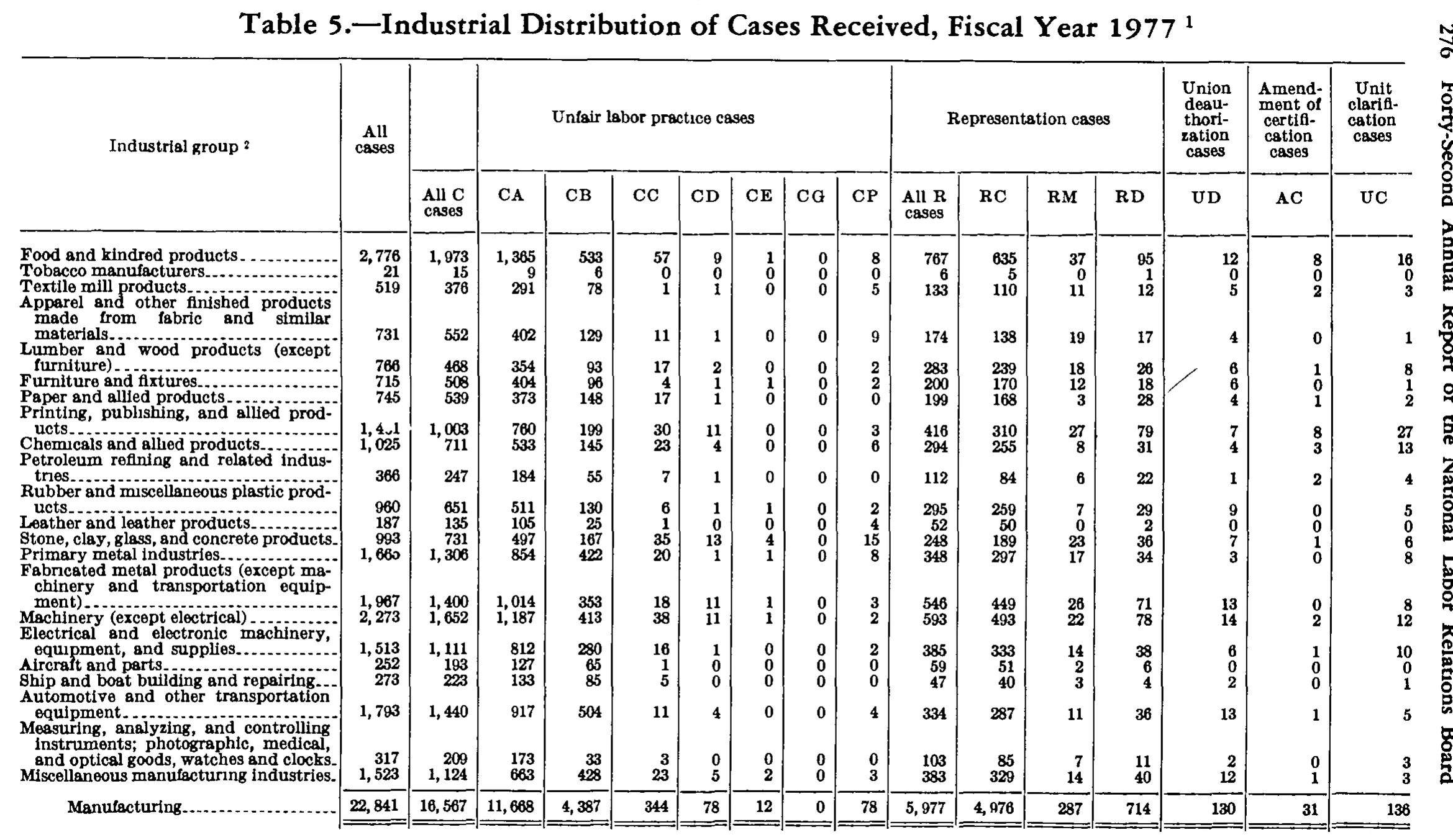 Source page 291 of NLRB FY1977 annual report