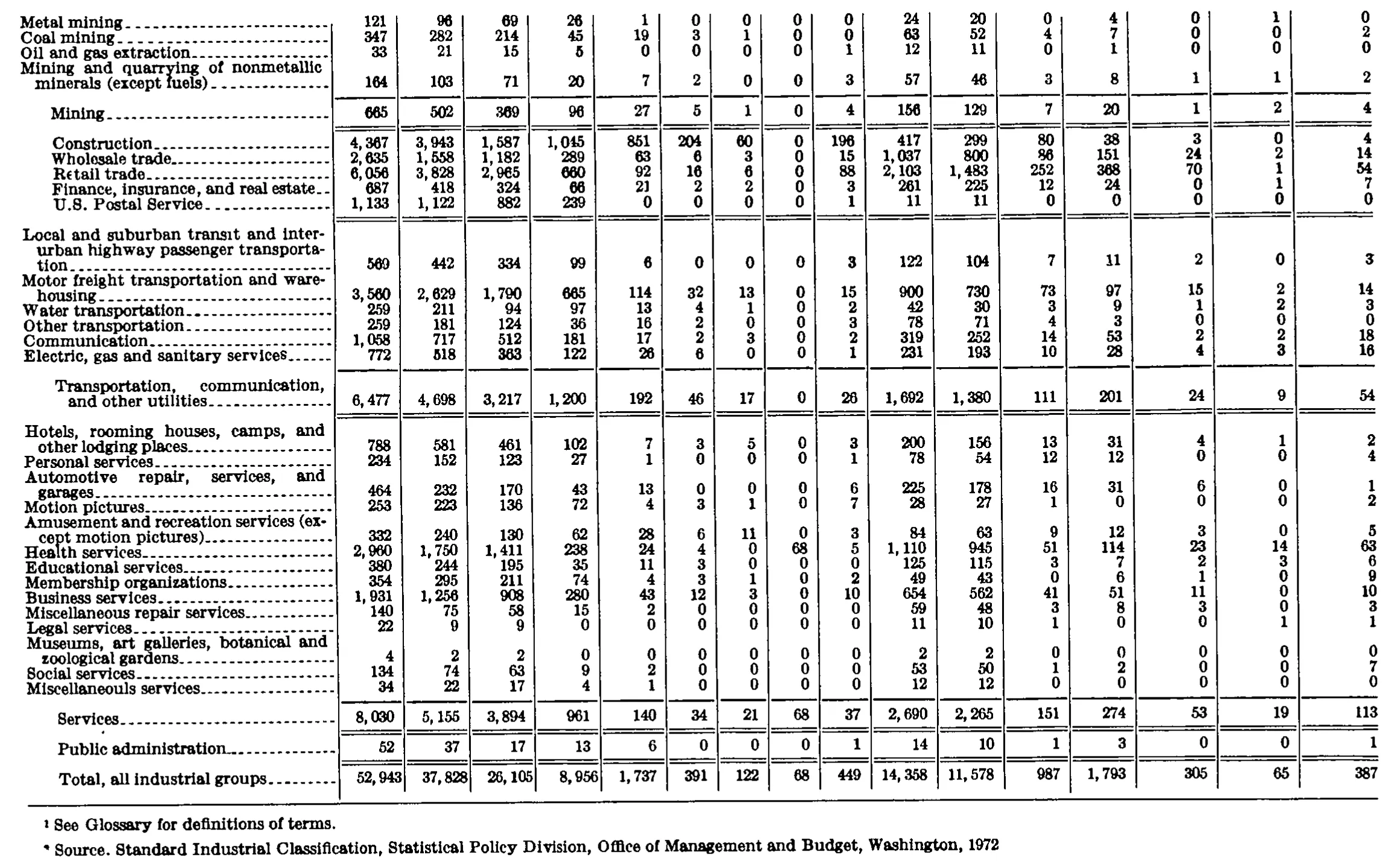 Source page 292 of NLRB FY1977 annual report