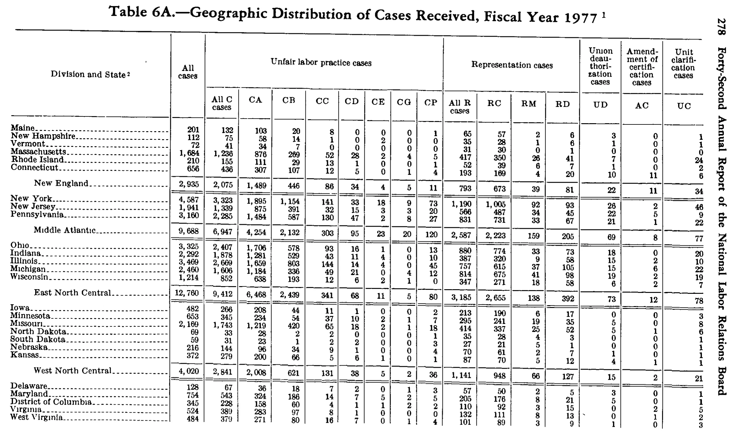 Source page 293 of NLRB FY1977 annual report