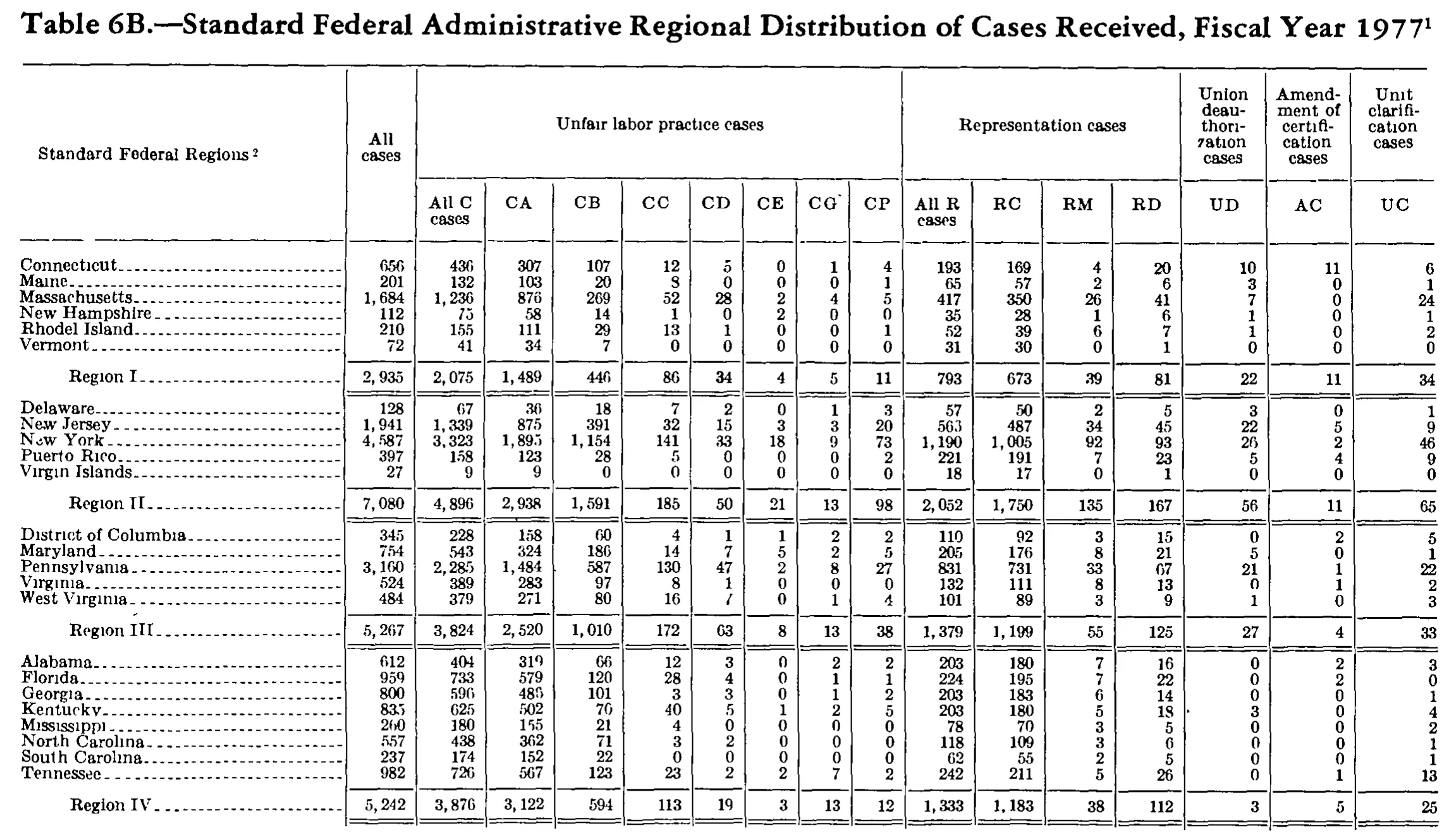 Source page 295 of NLRB FY1977 annual report