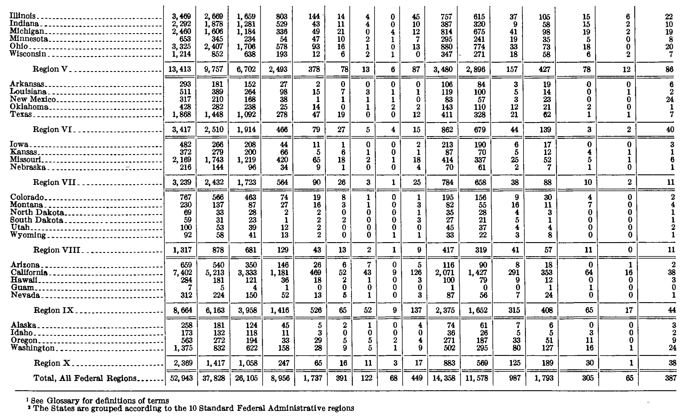 Source page 296 of NLRB FY1977 annual report