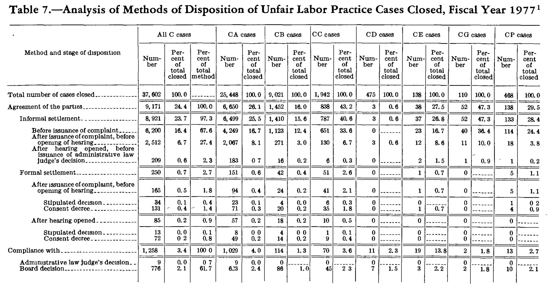 Source page 297 of NLRB FY1977 annual report
