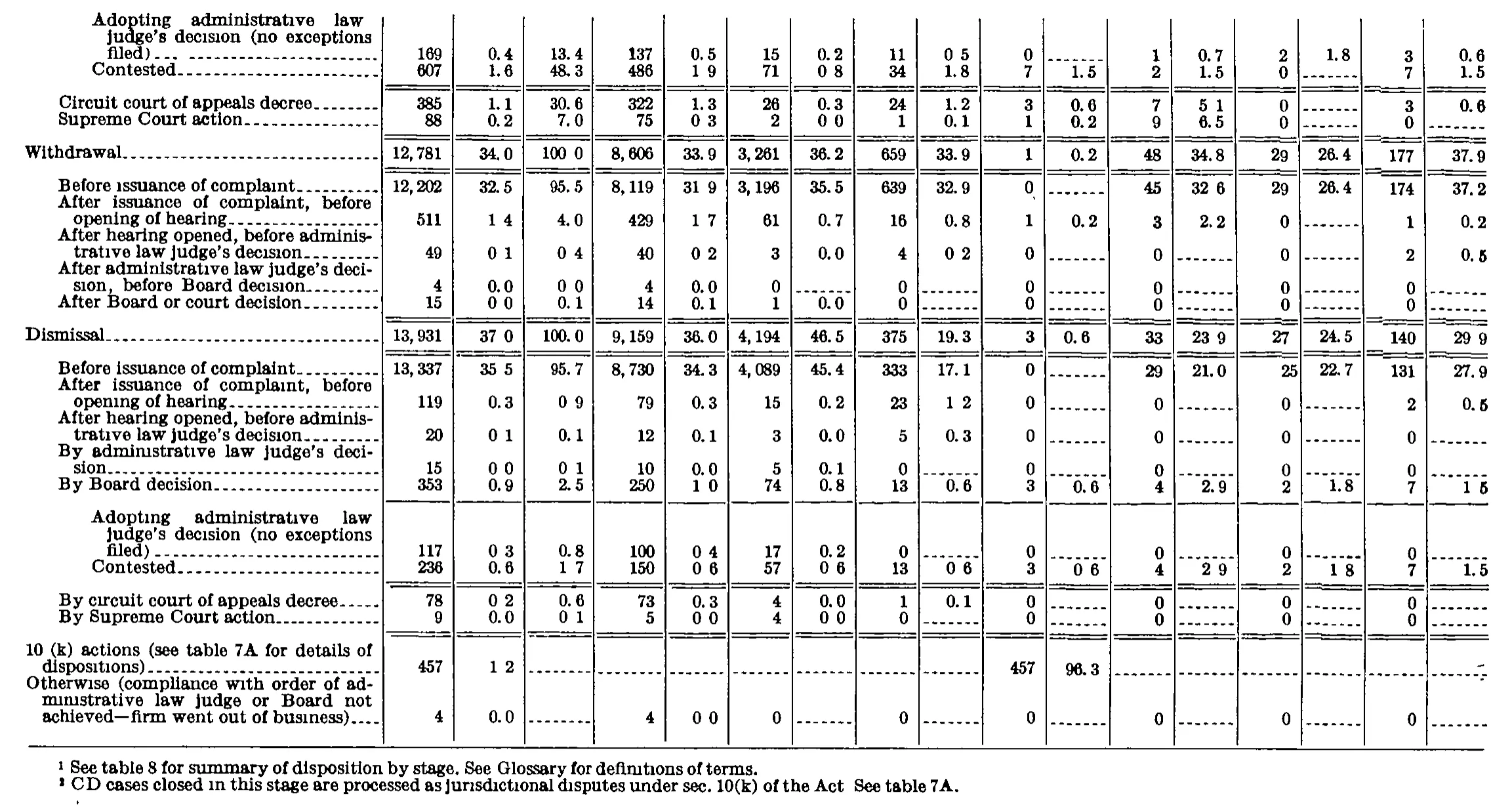 Source page 298 of NLRB FY1977 annual report
