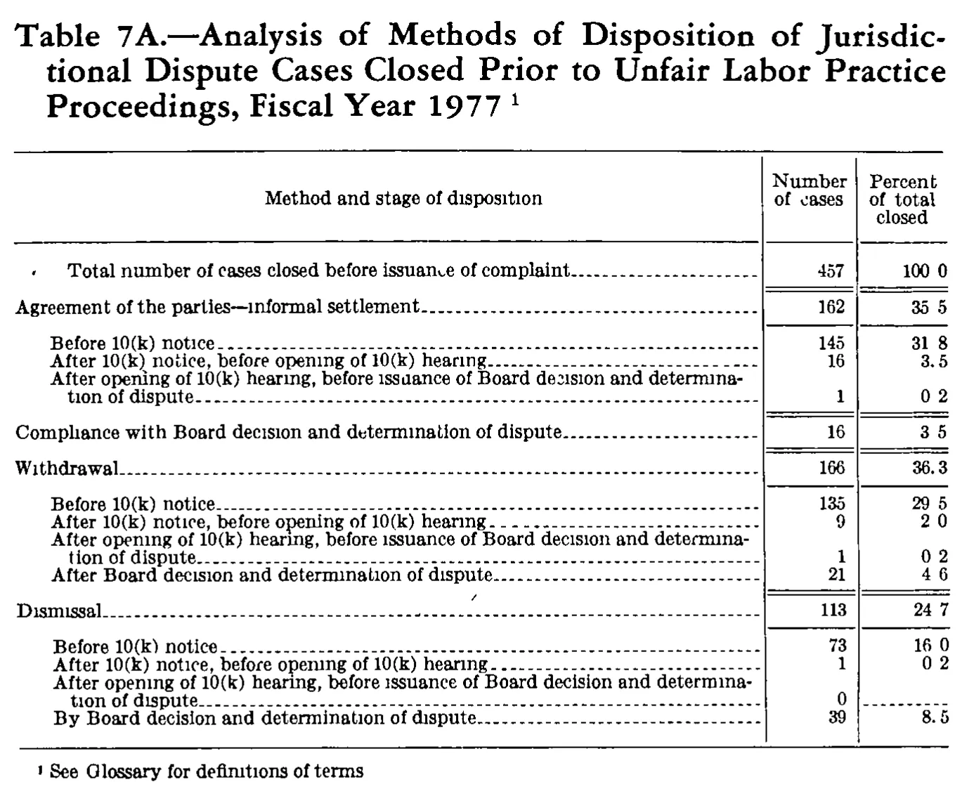 Source page 299 of NLRB FY1977 annual report