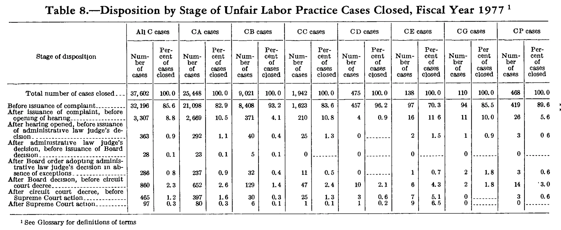 Source page 300 of NLRB FY1977 annual report