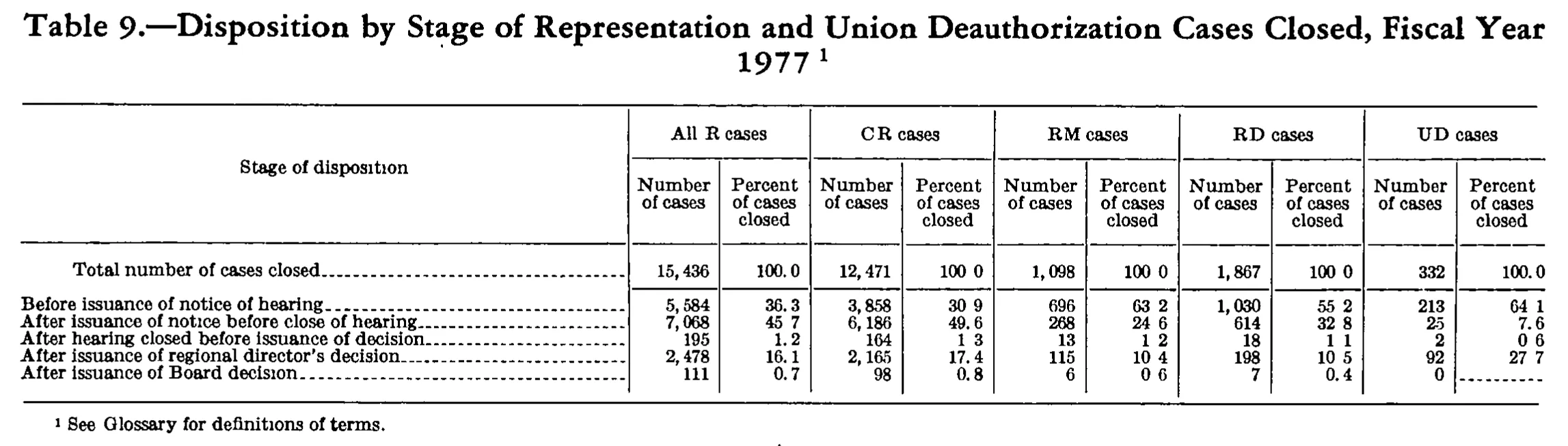 Source page 301 of NLRB FY1977 annual report
