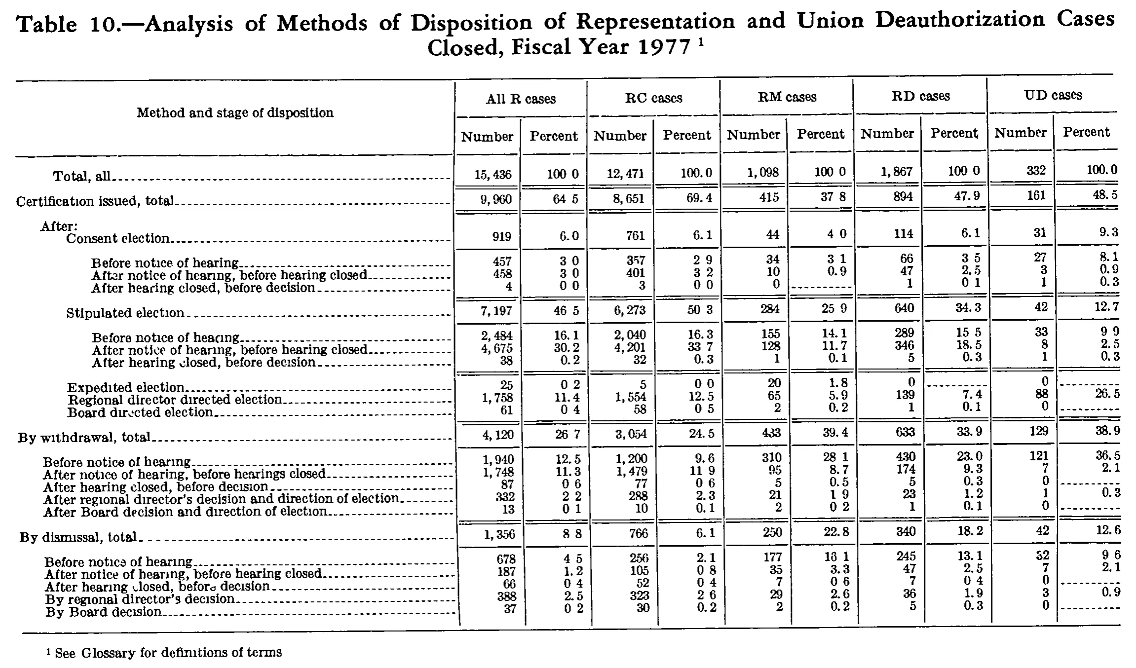 Source page 302 of NLRB FY1977 annual report