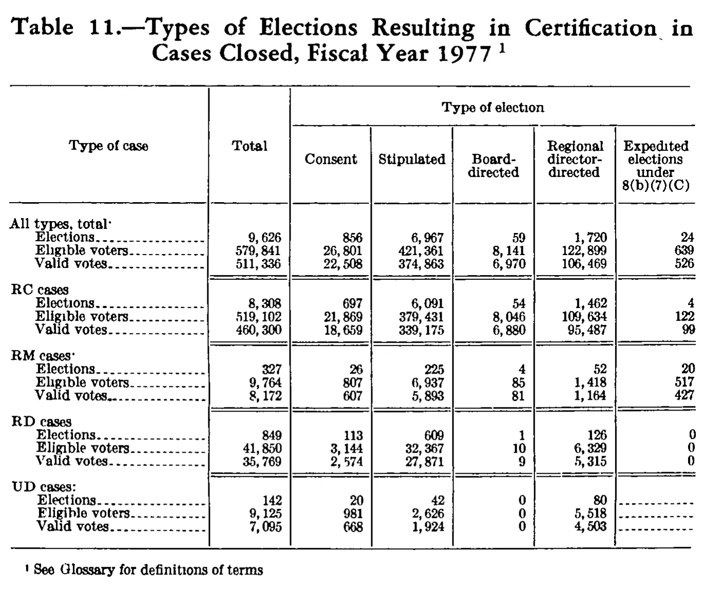 Source page 303 of NLRB FY1977 annual report