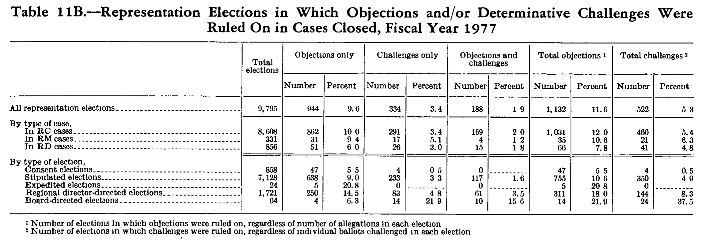 Source page 305 of NLRB FY1977 annual report