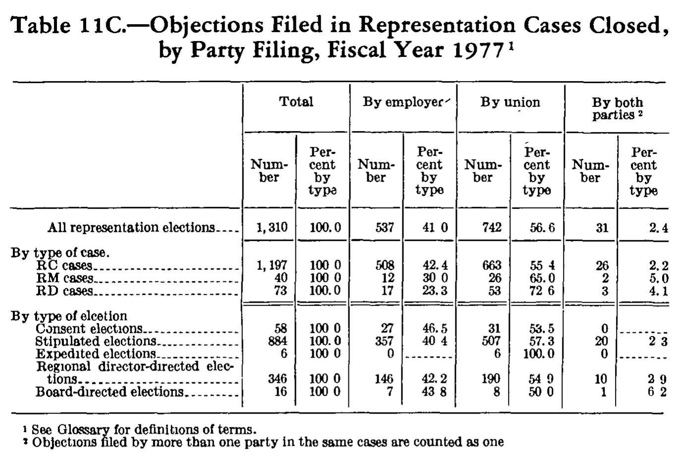 Source page 306 of NLRB FY1977 annual report