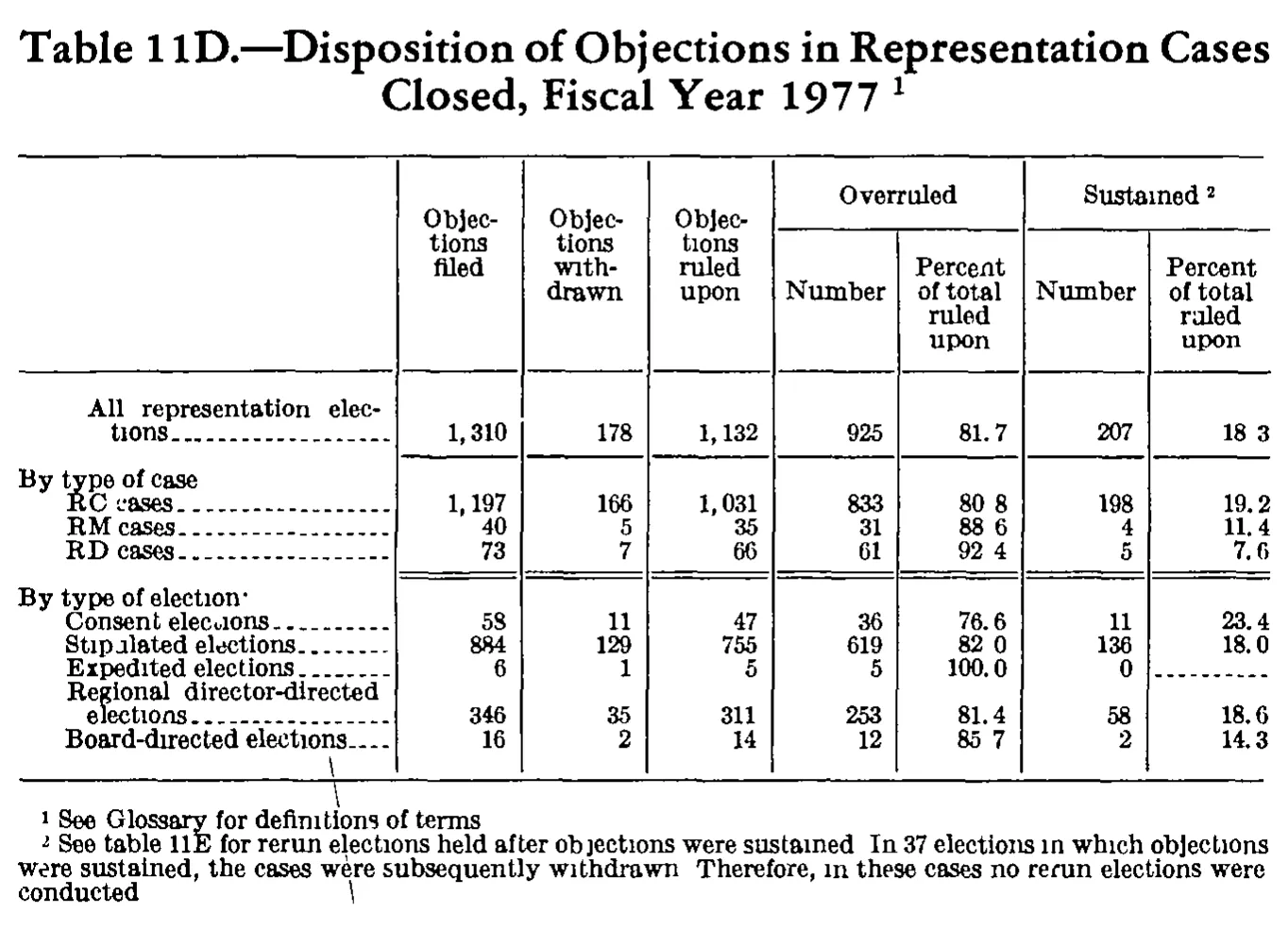 Source page 306 of NLRB FY1977 annual report