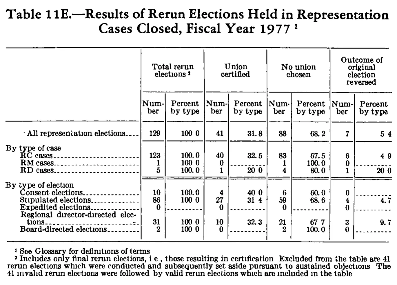 Source page 307 of NLRB FY1977 annual report