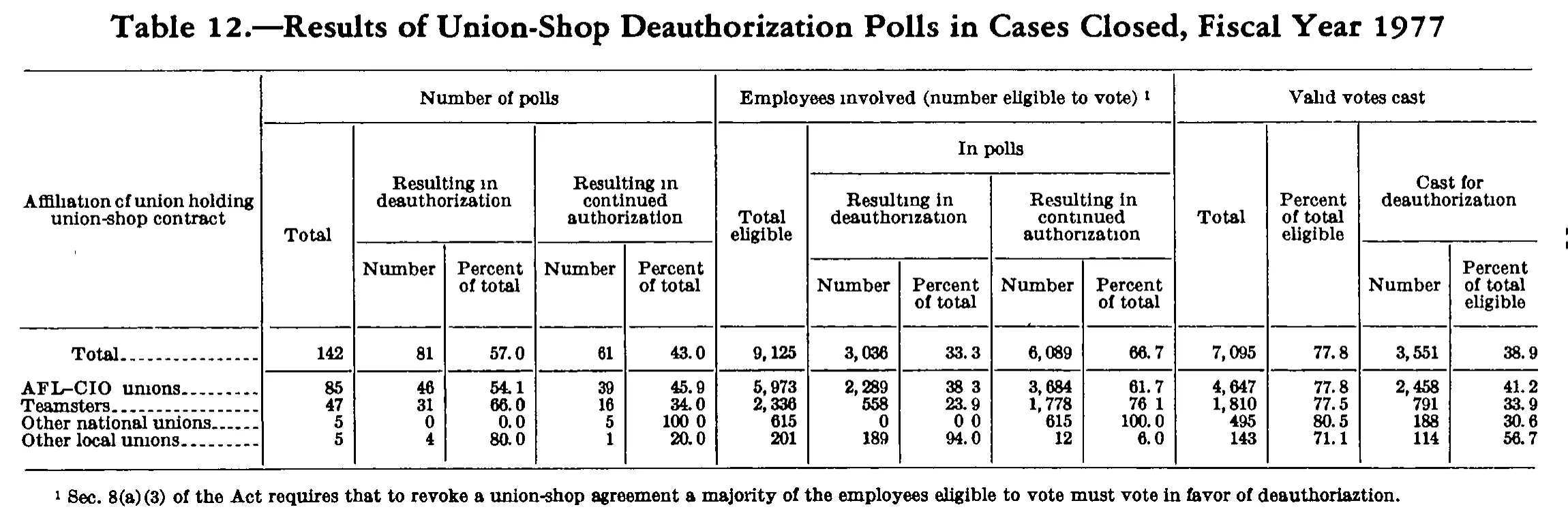 Source page 308 of NLRB FY1977 annual report