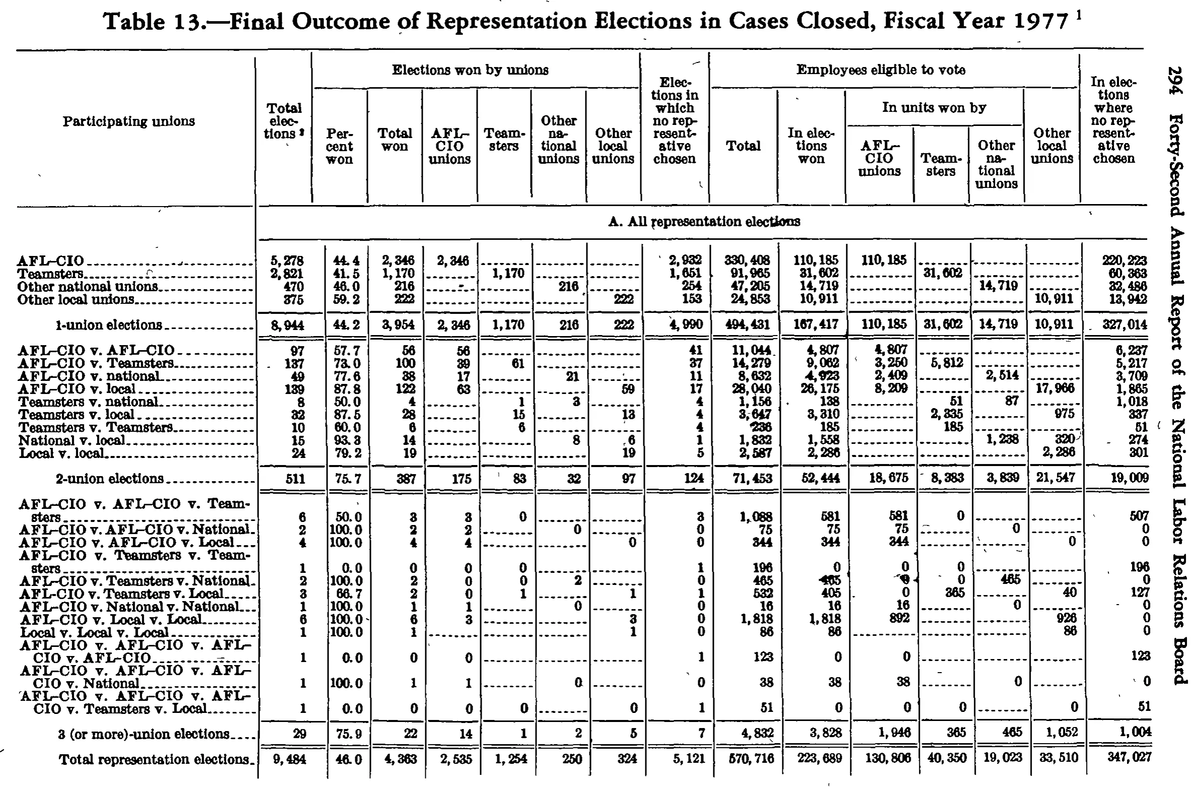 Source page 309 of NLRB FY1977 annual report