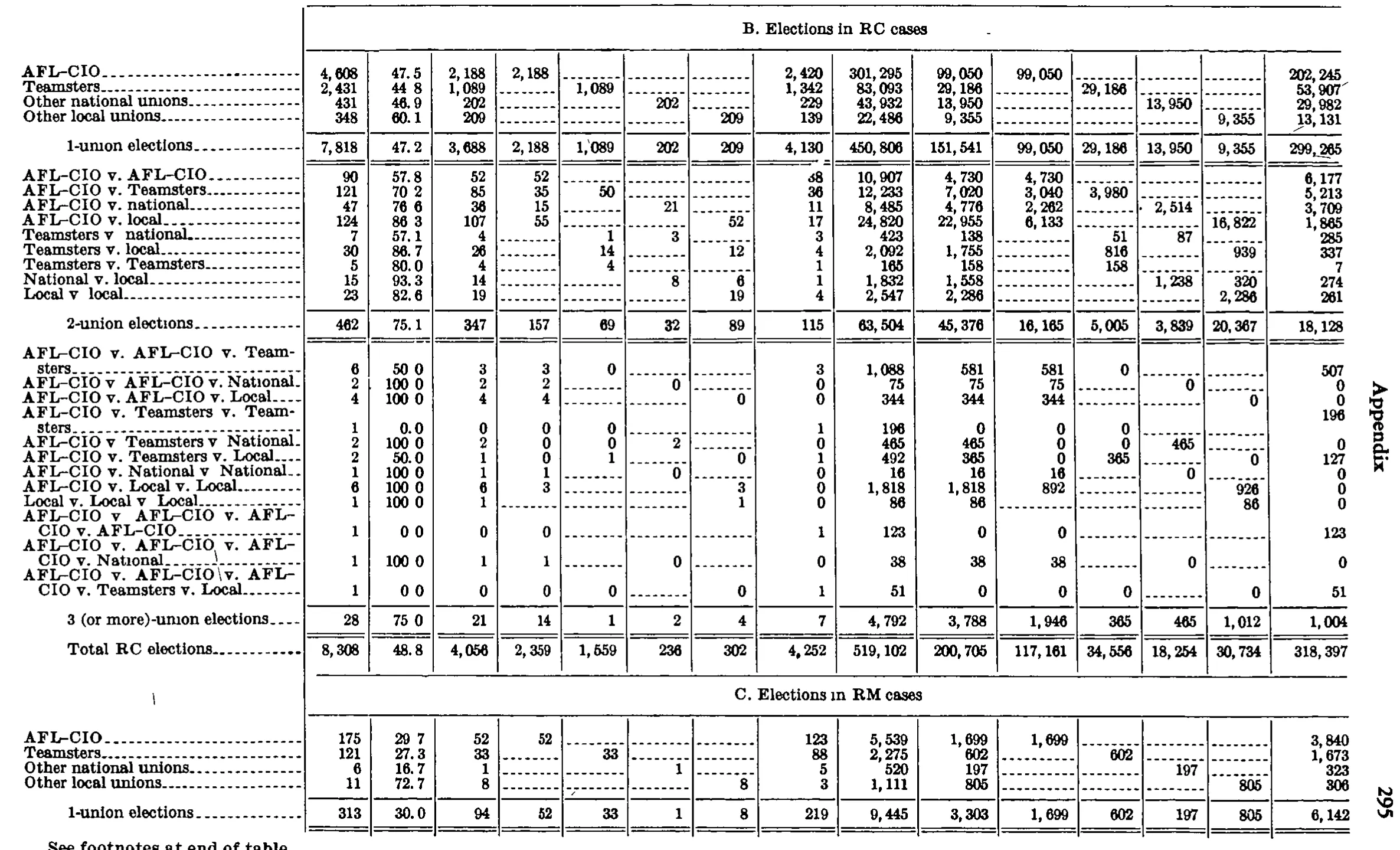 Source page 310 of NLRB FY1977 annual report