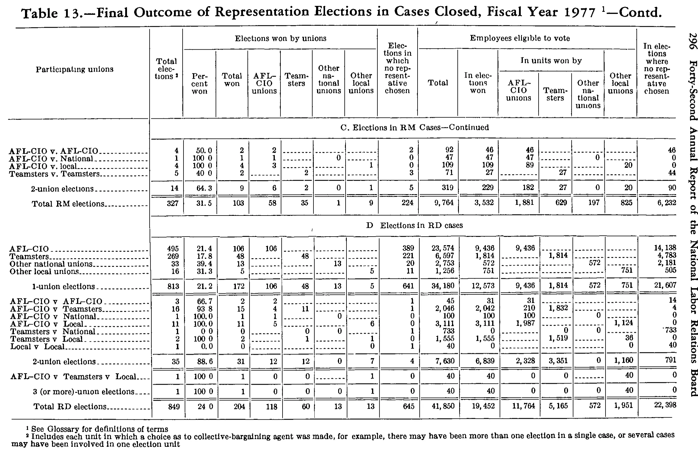 Source page 311 of NLRB FY1977 annual report