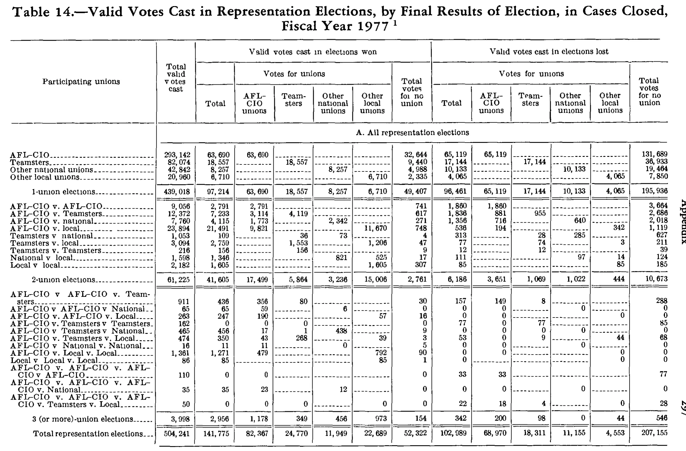 Source page 312 of NLRB FY1977 annual report