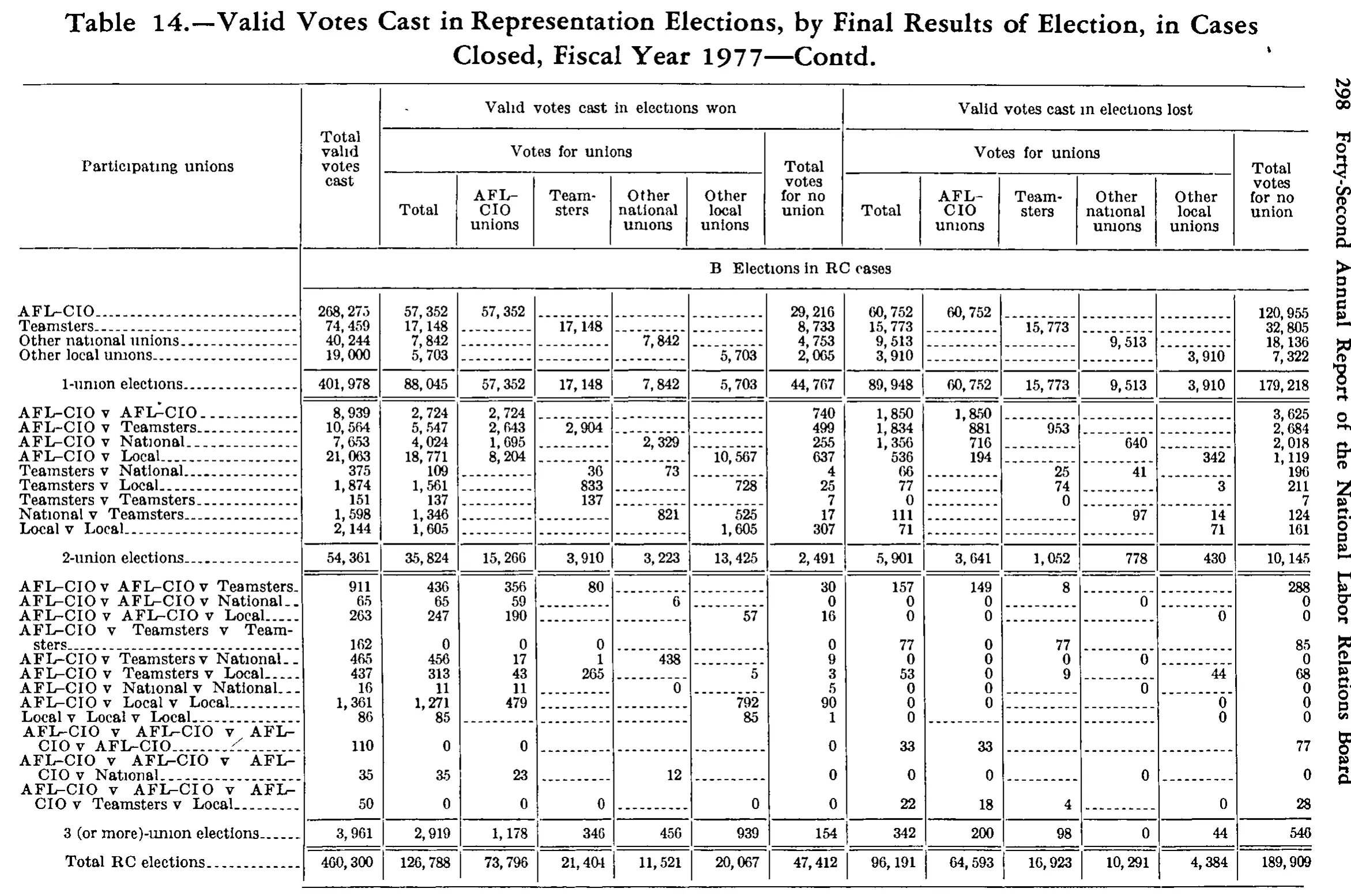 Source page 313 of NLRB FY1977 annual report