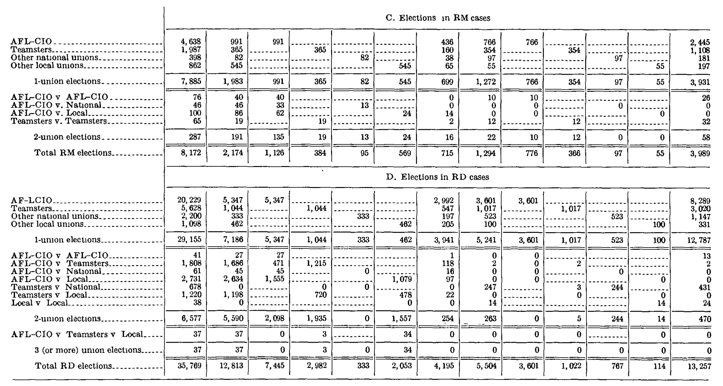 Source page 314 of NLRB FY1977 annual report