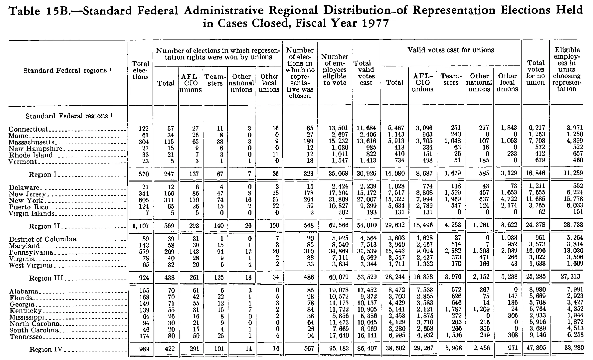 Source page 317 of NLRB FY1977 annual report
