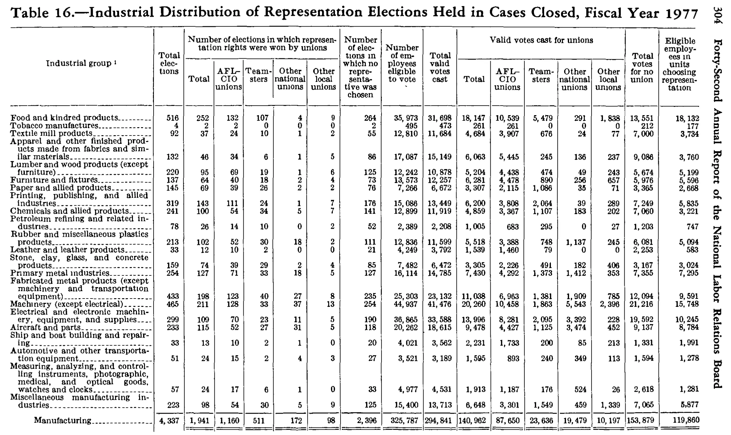 Source page 319 of NLRB FY1977 annual report