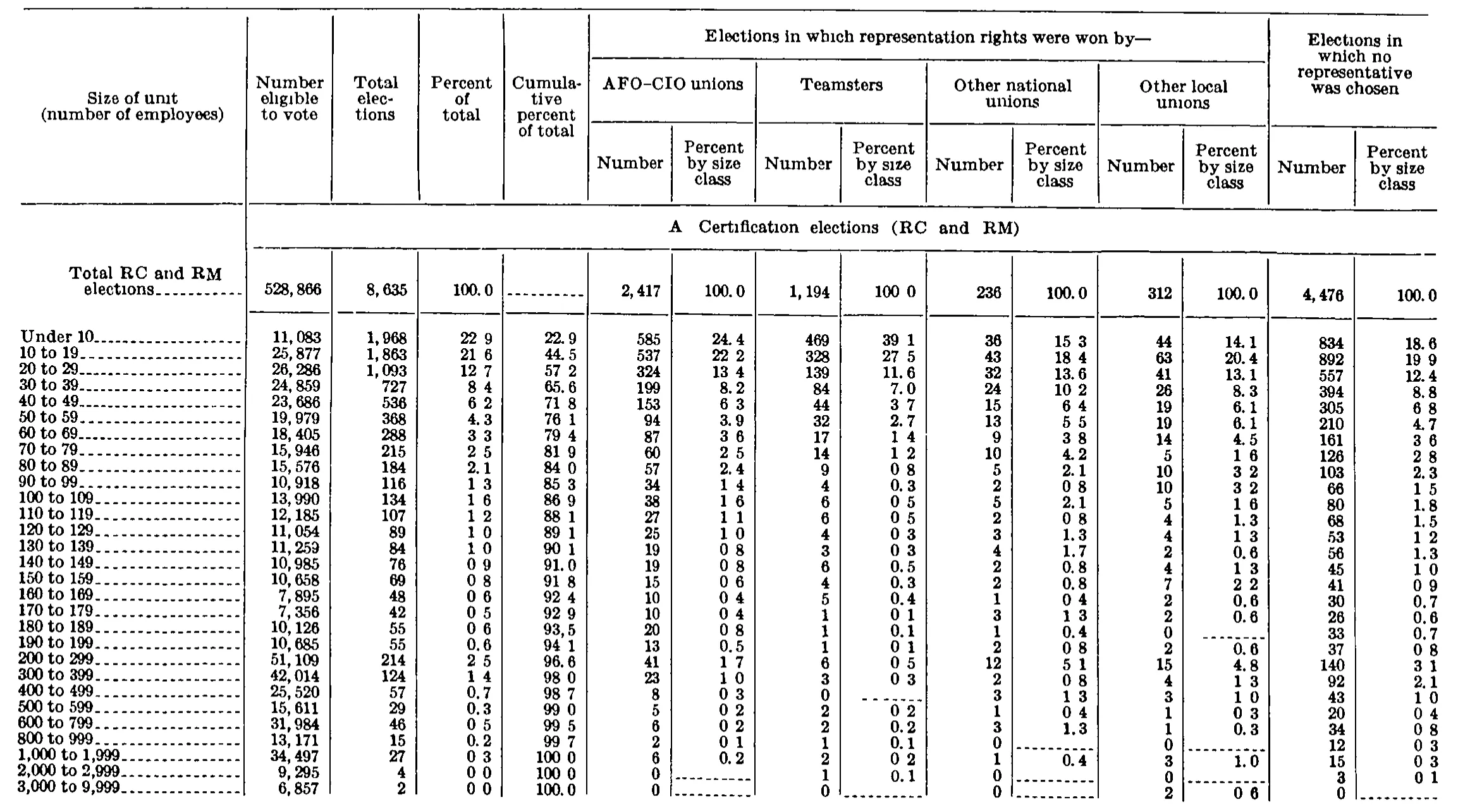 Source page 321 of NLRB FY1977 annual report