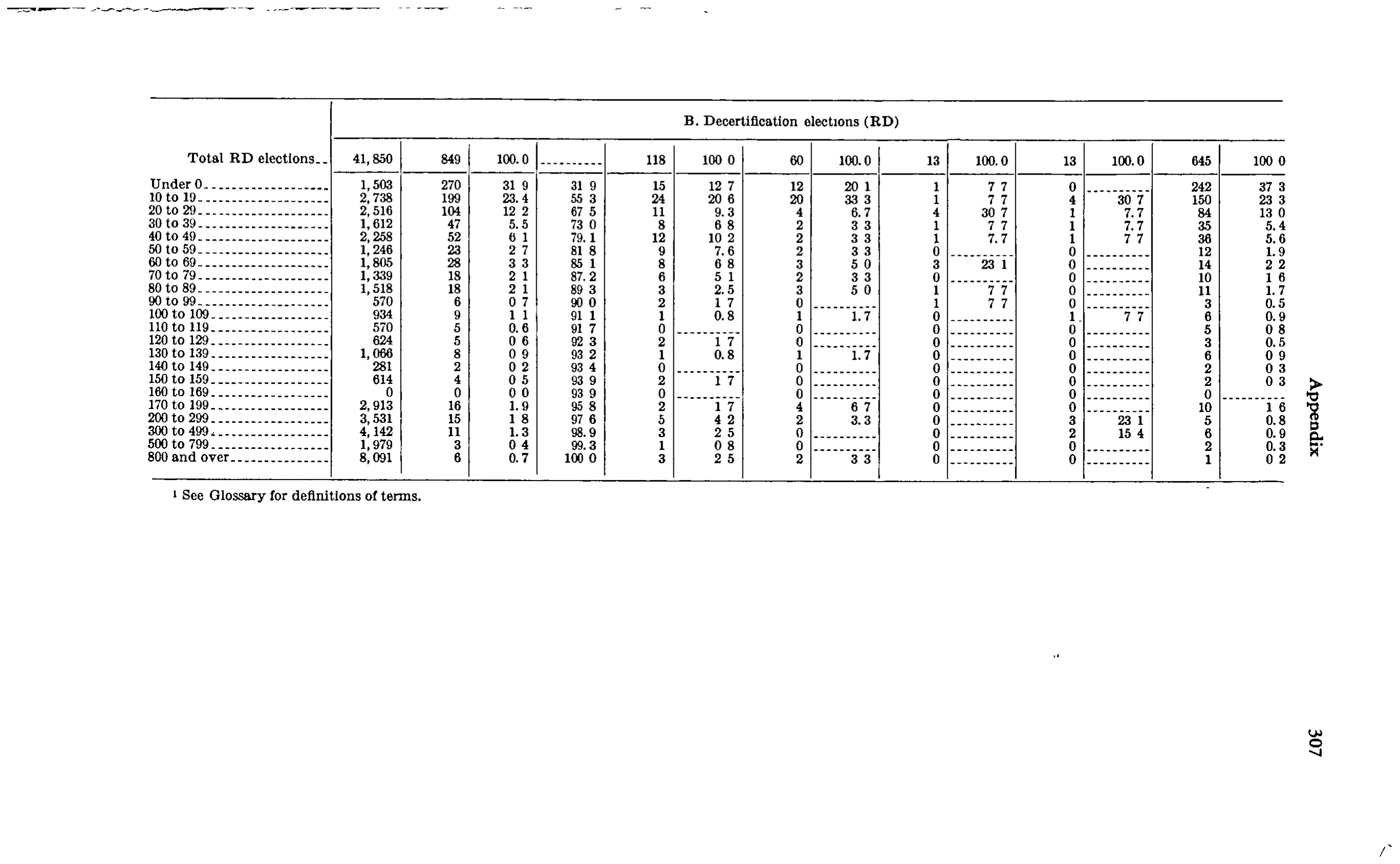 Source page 322 of NLRB FY1977 annual report