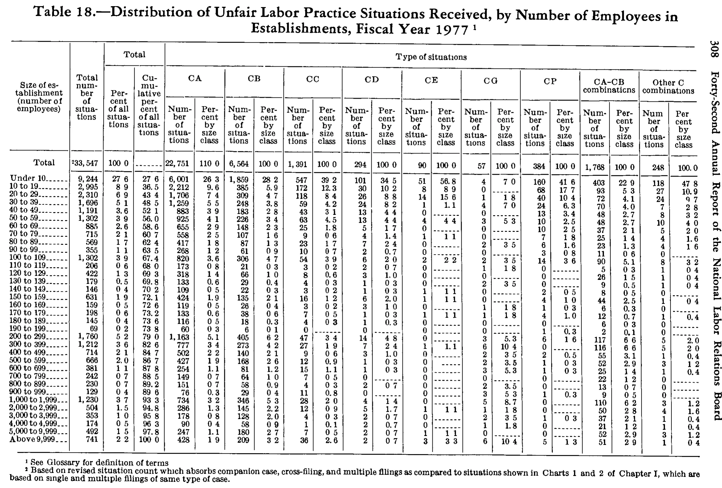 Source page 323 of NLRB FY1977 annual report
