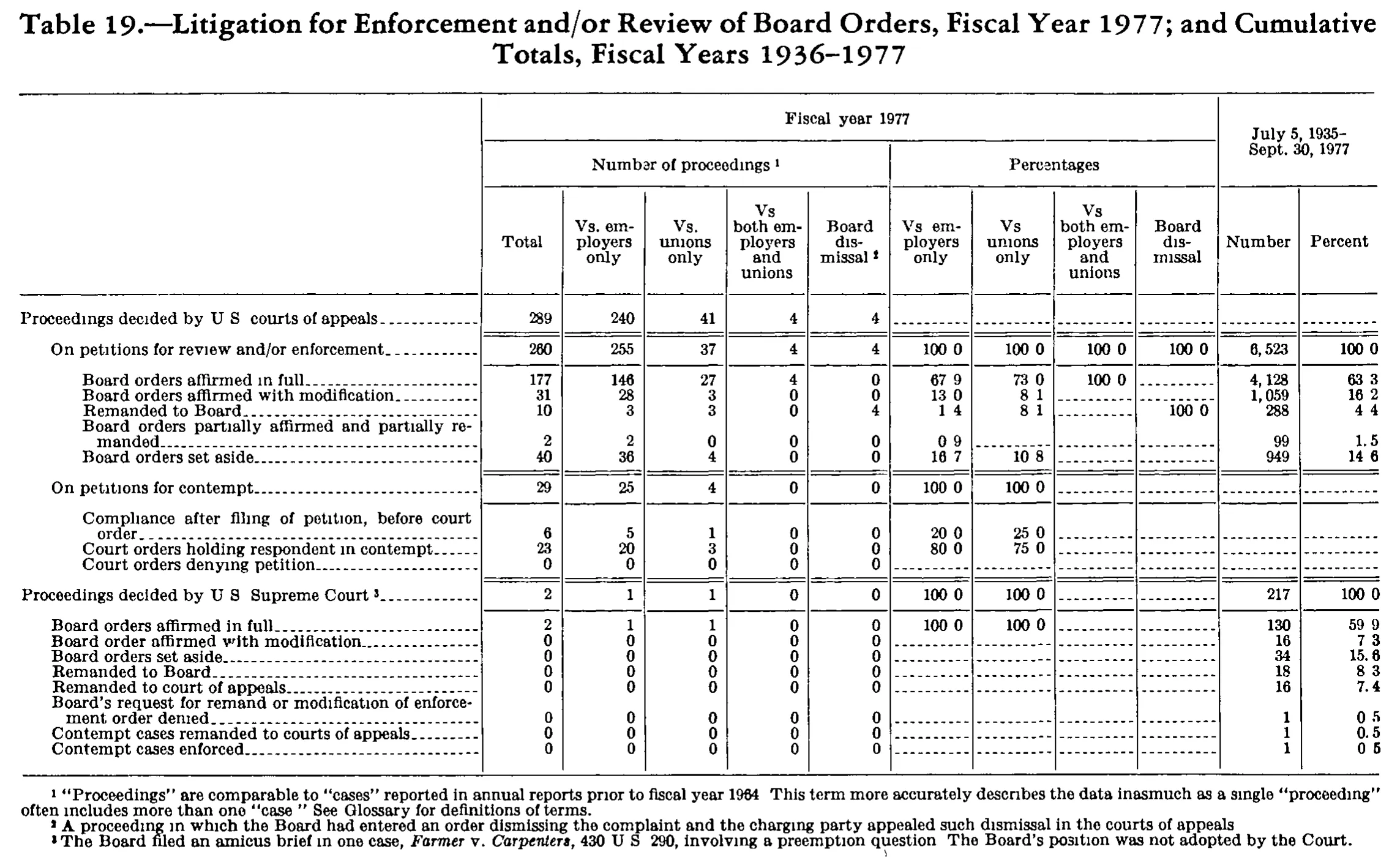 Source page 324 of NLRB FY1977 annual report