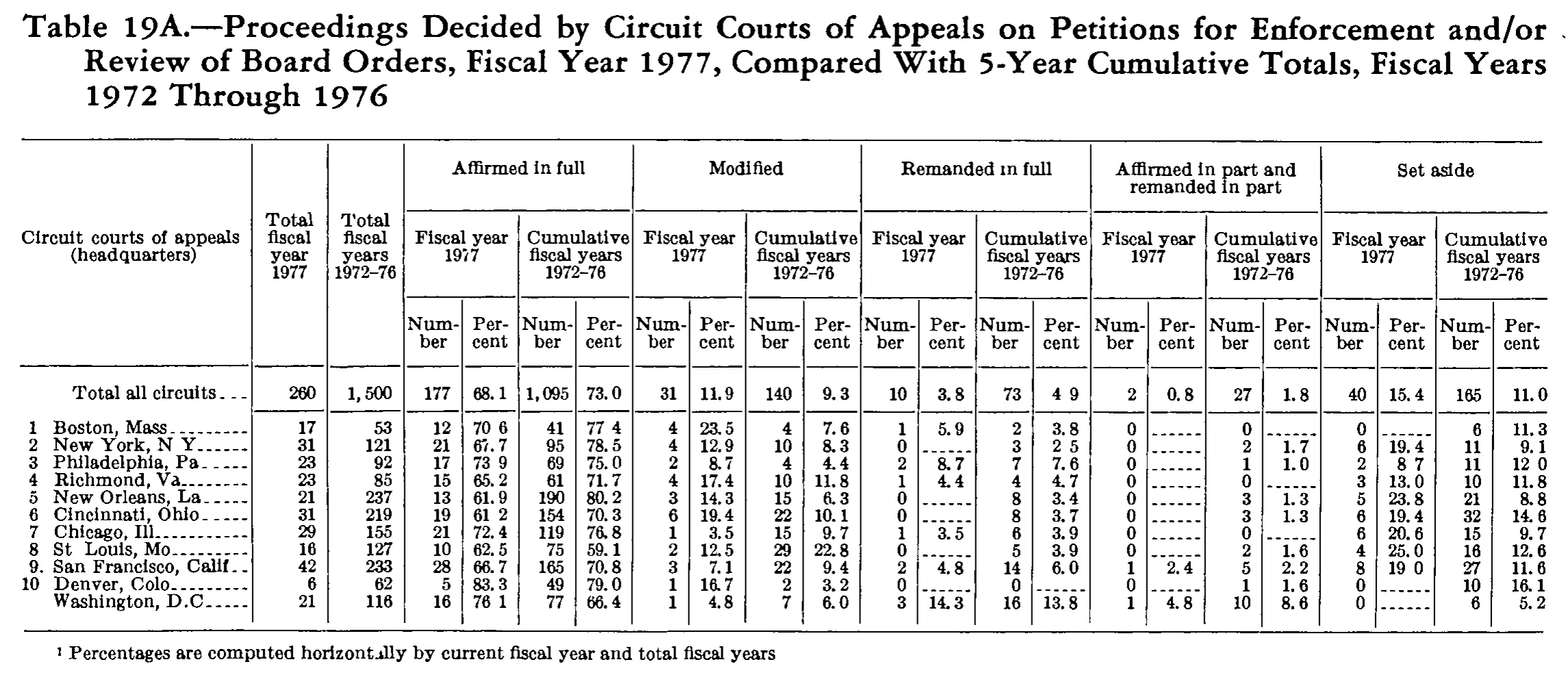 Source page 325 of NLRB FY1977 annual report