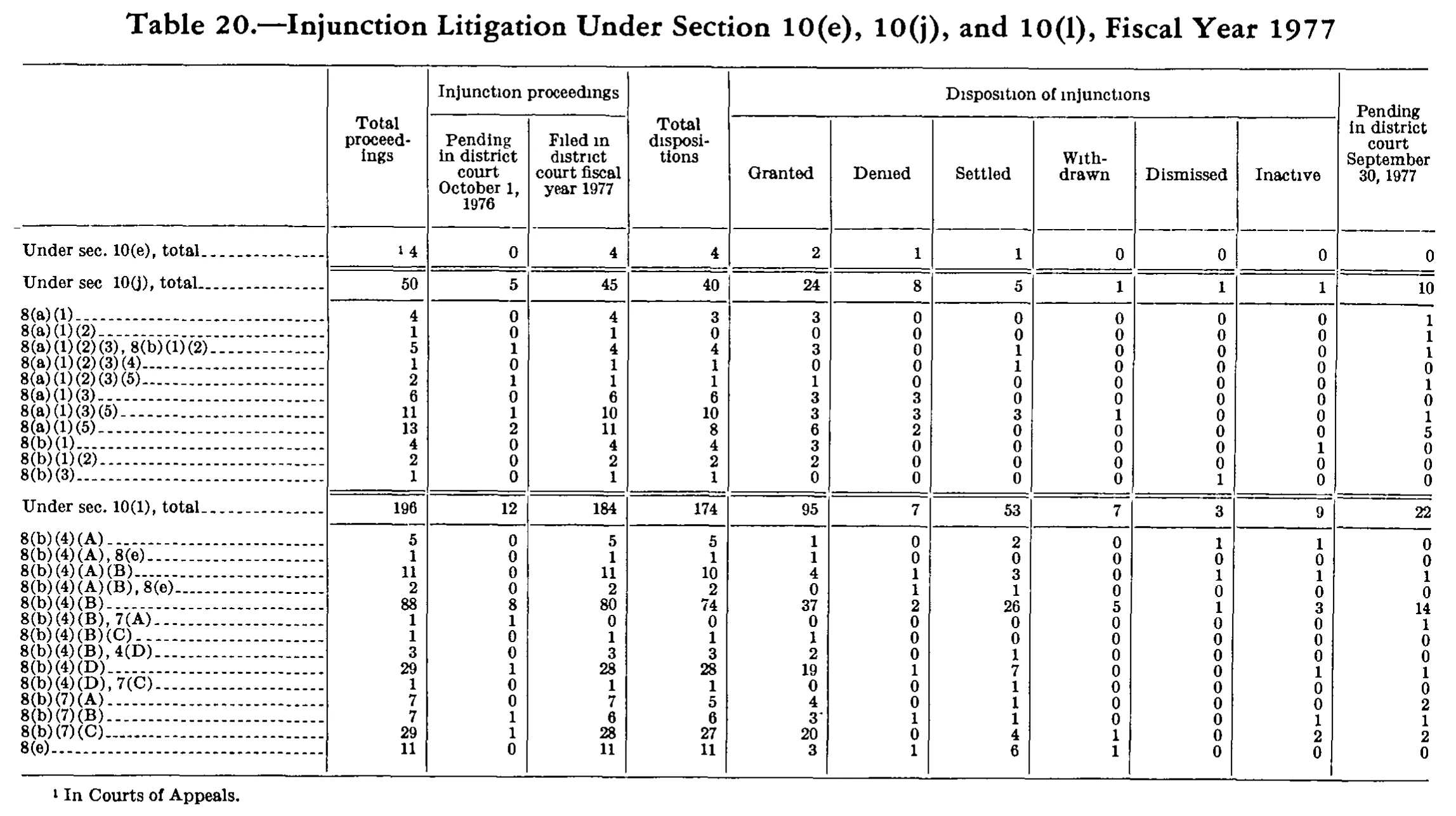 Source page 326 of NLRB FY1977 annual report