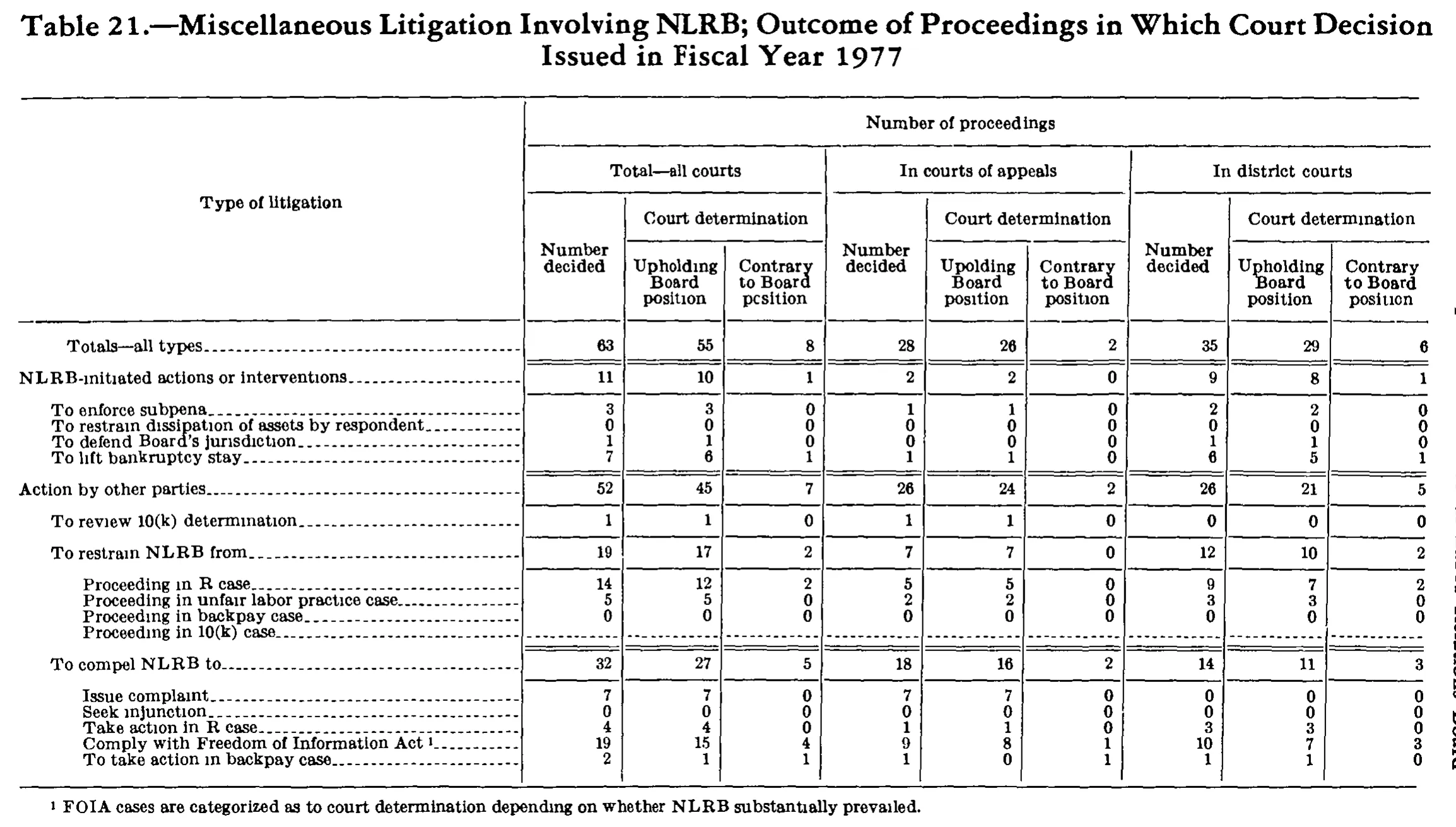 Source page 327 of NLRB FY1977 annual report